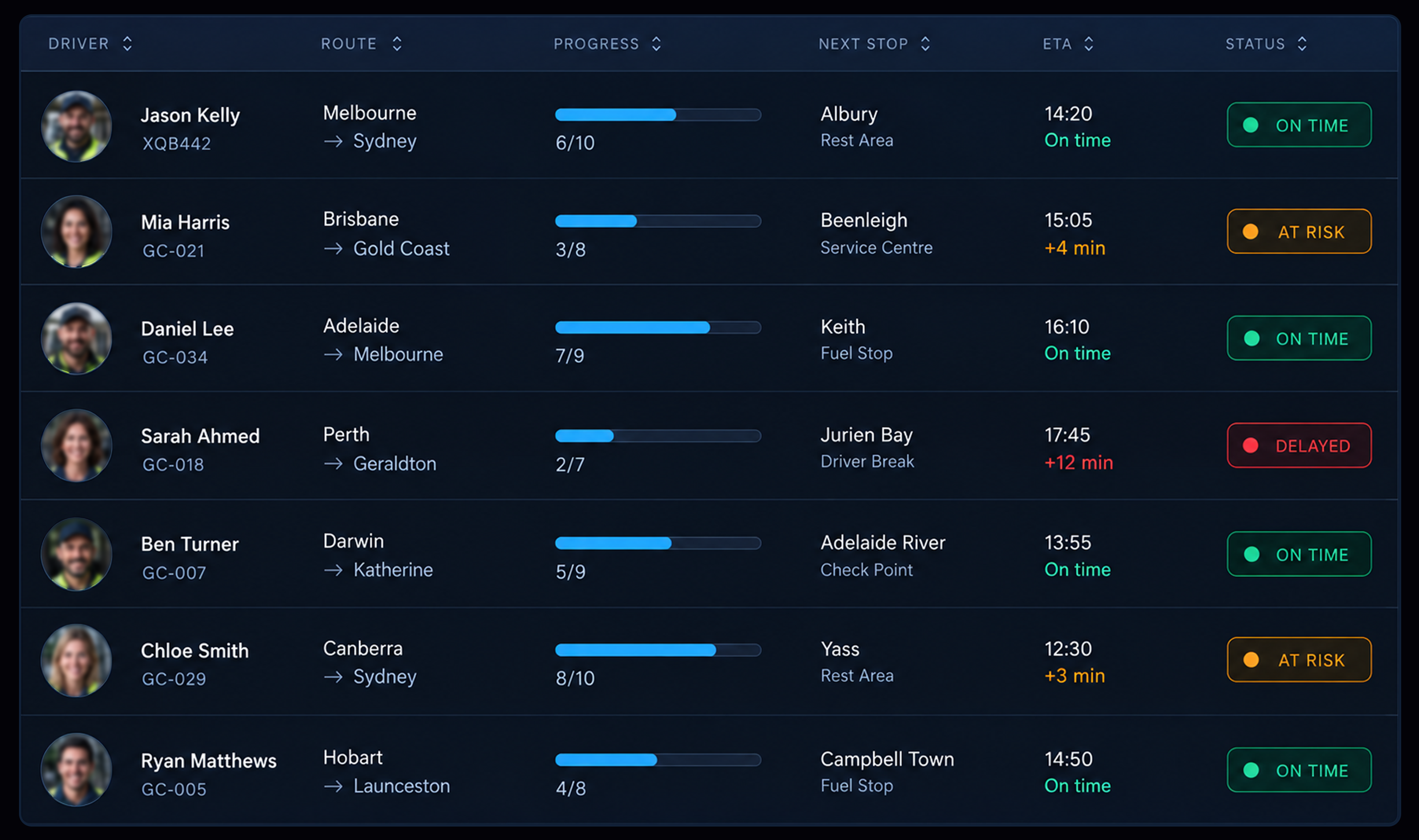 Live routes table: driver, progress bar, stops completed, next stop with ETA and delta, and status chip. 16:9, dark UI.