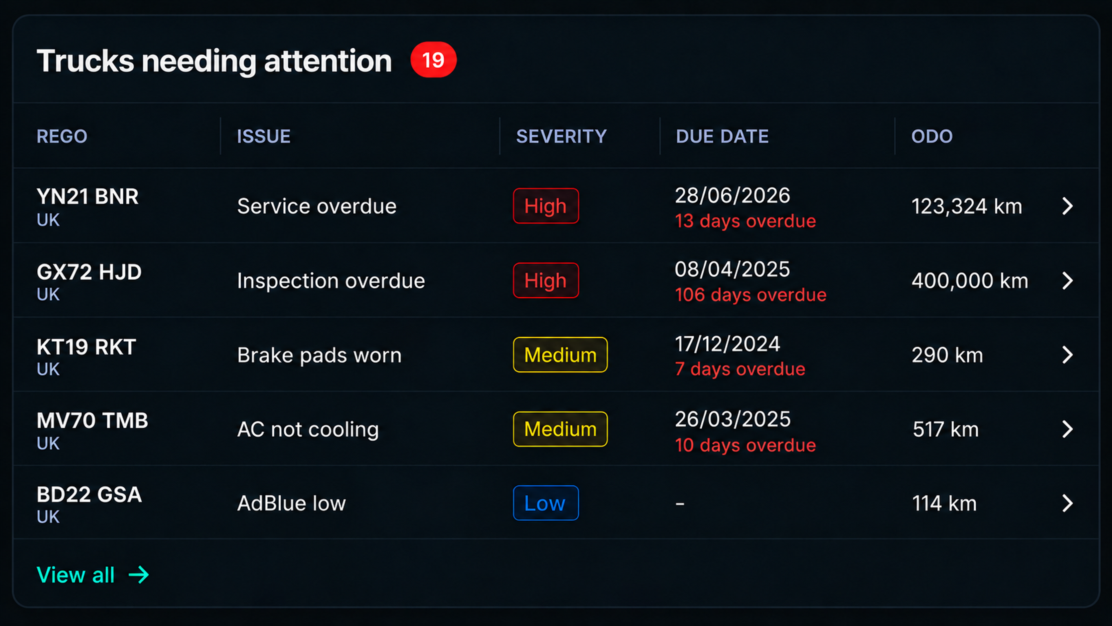 Drive360 trucks needing attention: rego, issue, severity, due date and odometer for the vehicles that need work, with the overdue ones called out.