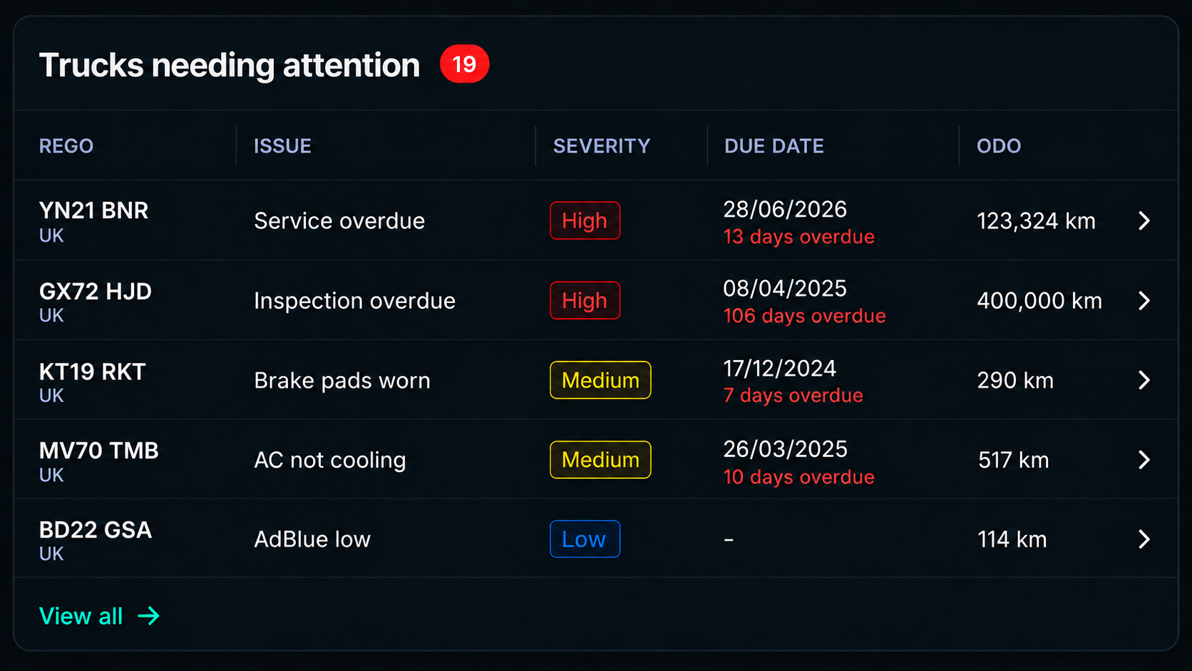 Drive360 trucks needing attention: rego, issue, severity, due date and odometer for the vehicles that need work, with the overdue ones called out.