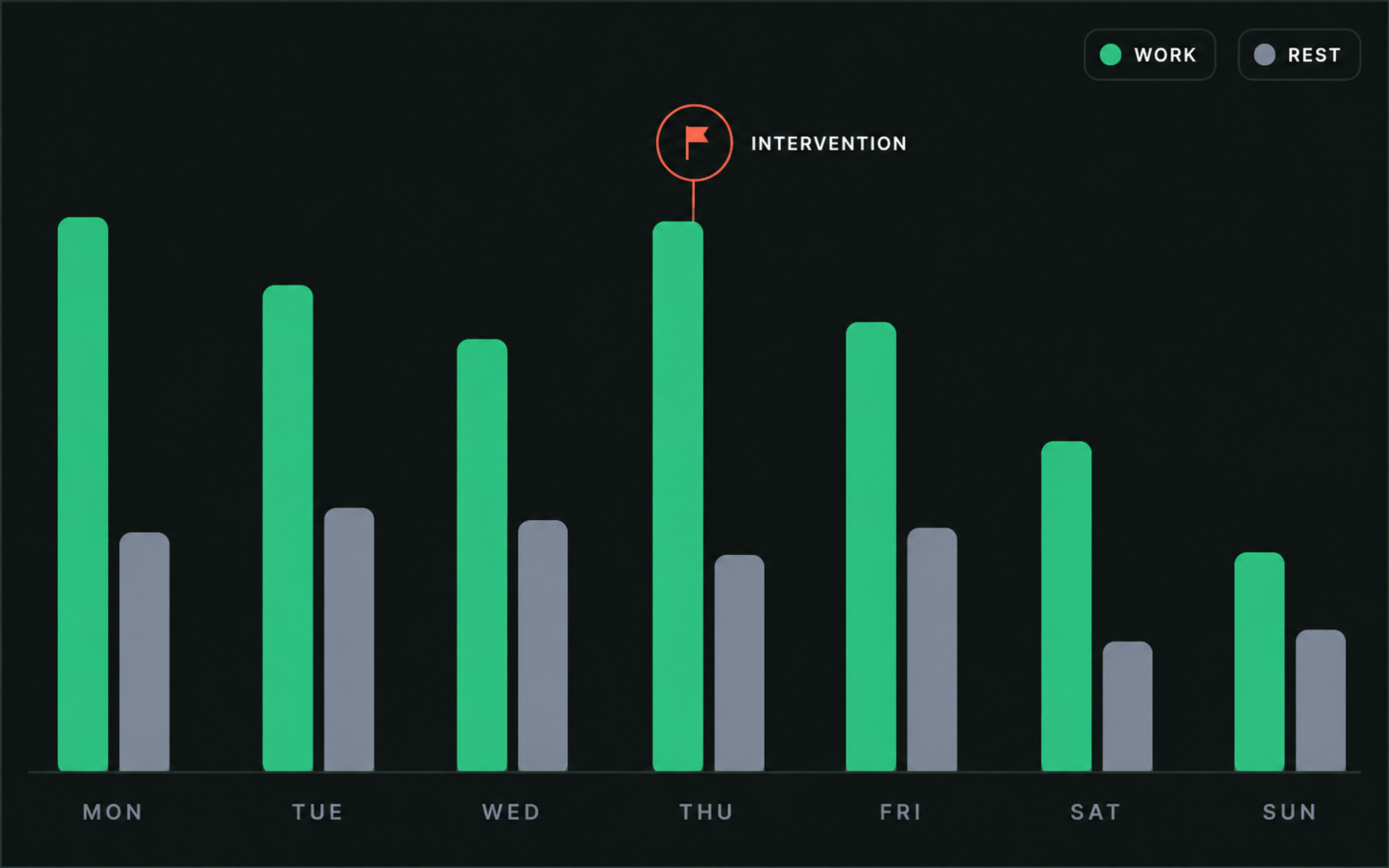 Drive360 fatigue history: work, rest and break bars across a week with interventions marked