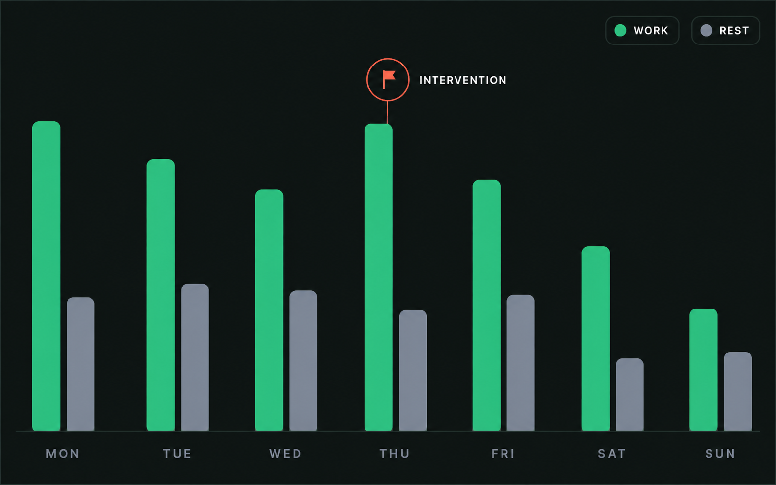 Drive360 fatigue history: work, rest and break bars across a week with interventions marked