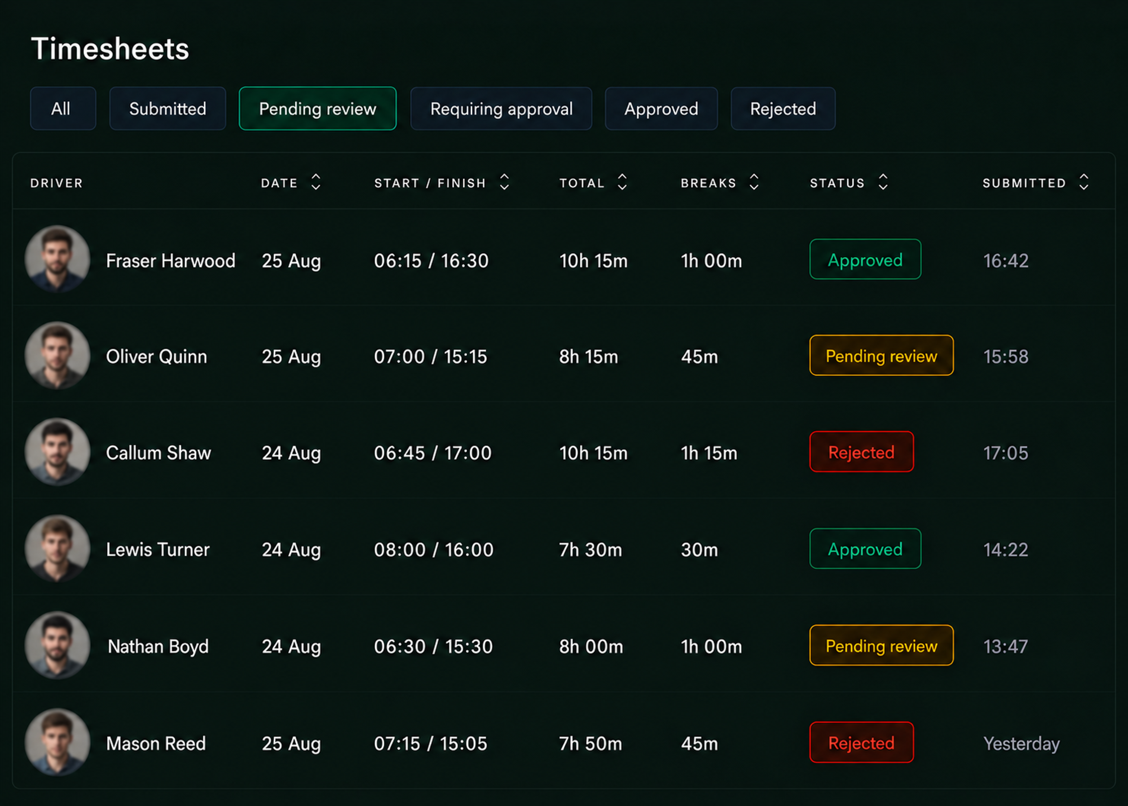 Drive360 timesheet list: driver, date, start and finish, total hours, breaks, status and submitted time, filtered by submitted, pending review, requiring approval, approved and rejected