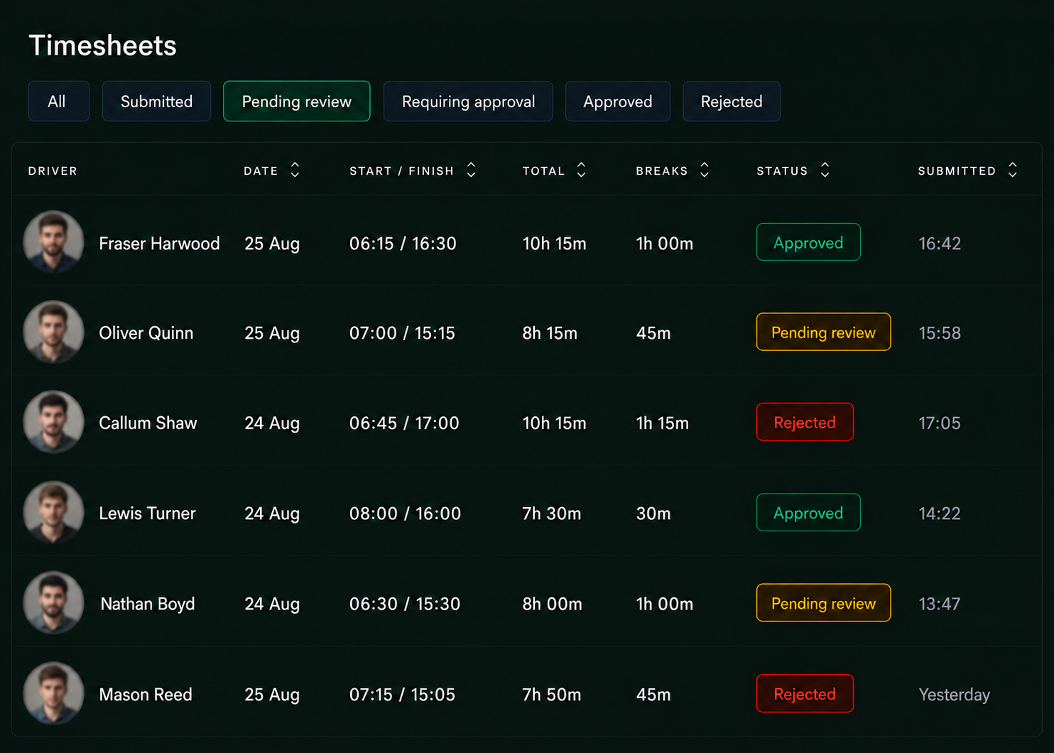 Drive360 timesheet list: driver, date, start and finish, total hours, breaks, status and submitted time, filtered by submitted, pending review, requiring approval, approved and rejected