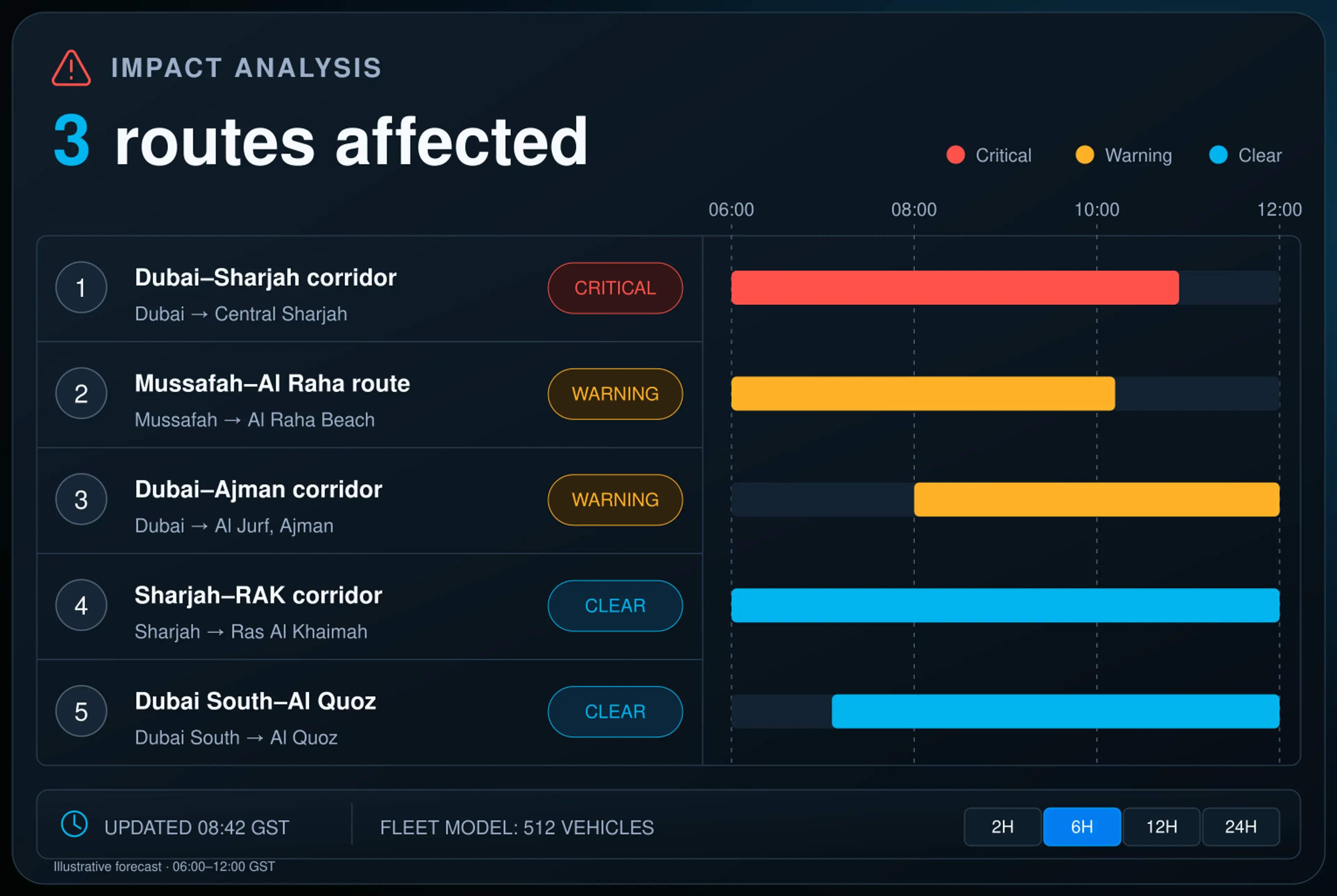Impact analysis showing three routes flagged against the plan graph. 4:3, dark UI.