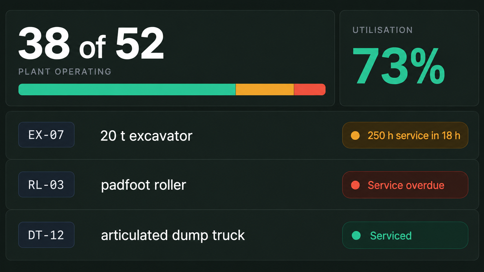 Asset view: equipment operating against available, with utilisation and maintenance due.