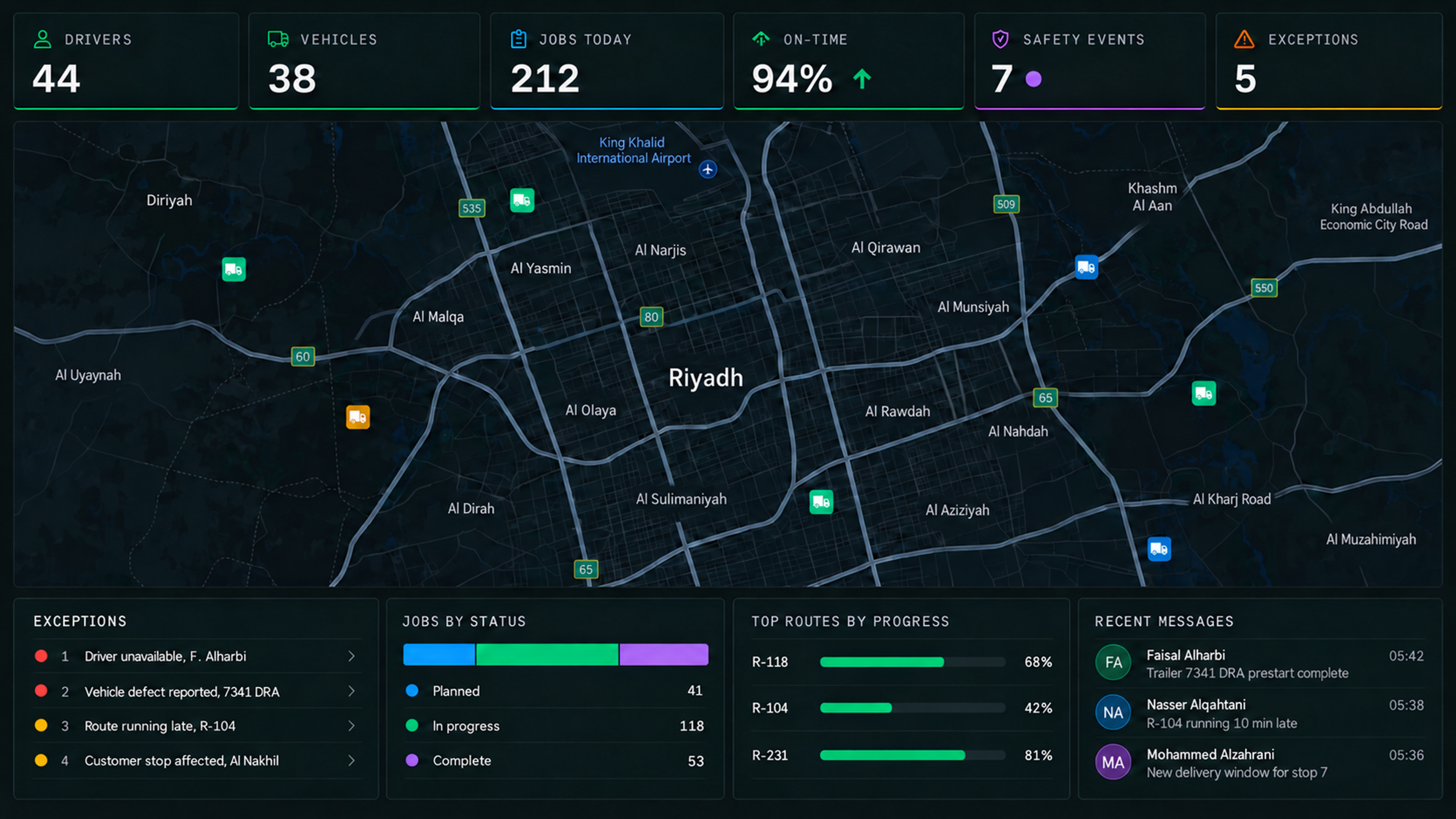 The connected operations control centre in full: counters and live map across the top, exceptions queue, jobs by status, top routes by progress and recent messages.