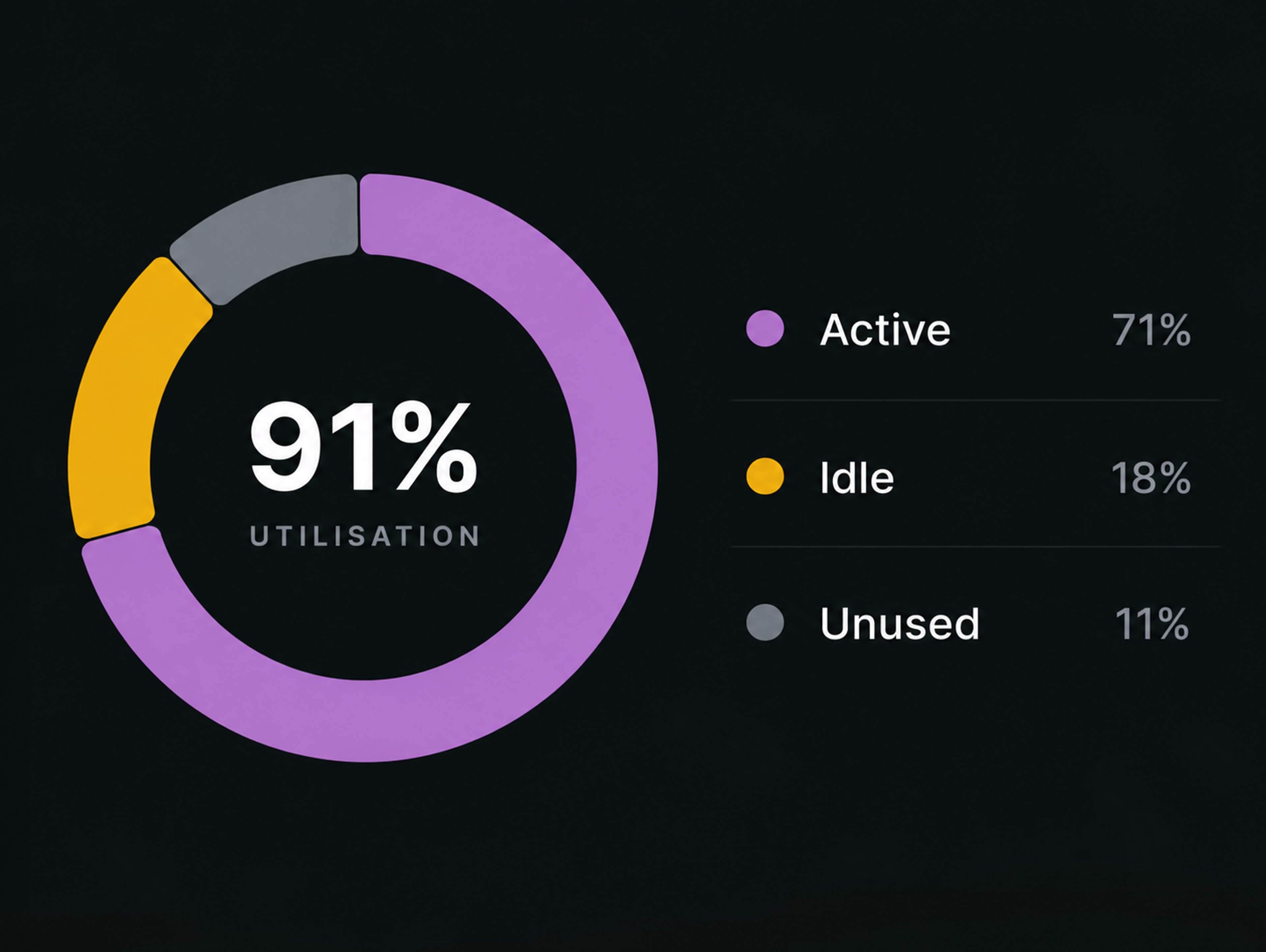 Fleet utilisation donut with its active, idle and unused split. 4:3, dark UI.
