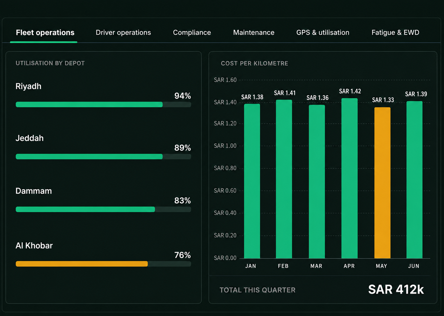 Drive360 operational dashboards: role-based tabs for fleet operations, driver operations, compliance, maintenance, GPS and utilisation, and fatigue and EWD, with utilisation by depot and cost panels