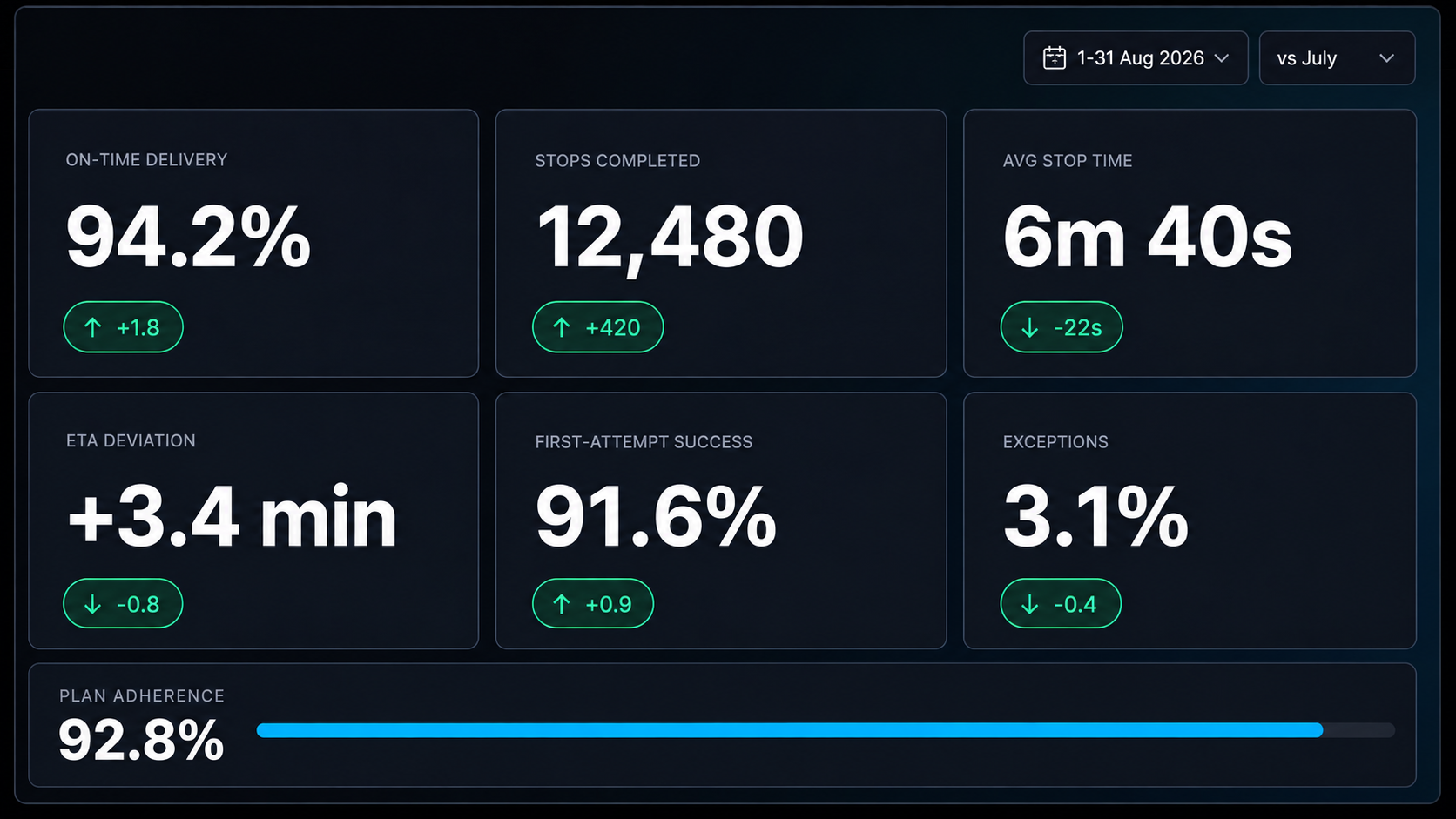 Performance overview: six metric cards with period-on-period deltas above the date range and comparison controls. 16:9, dark UI.