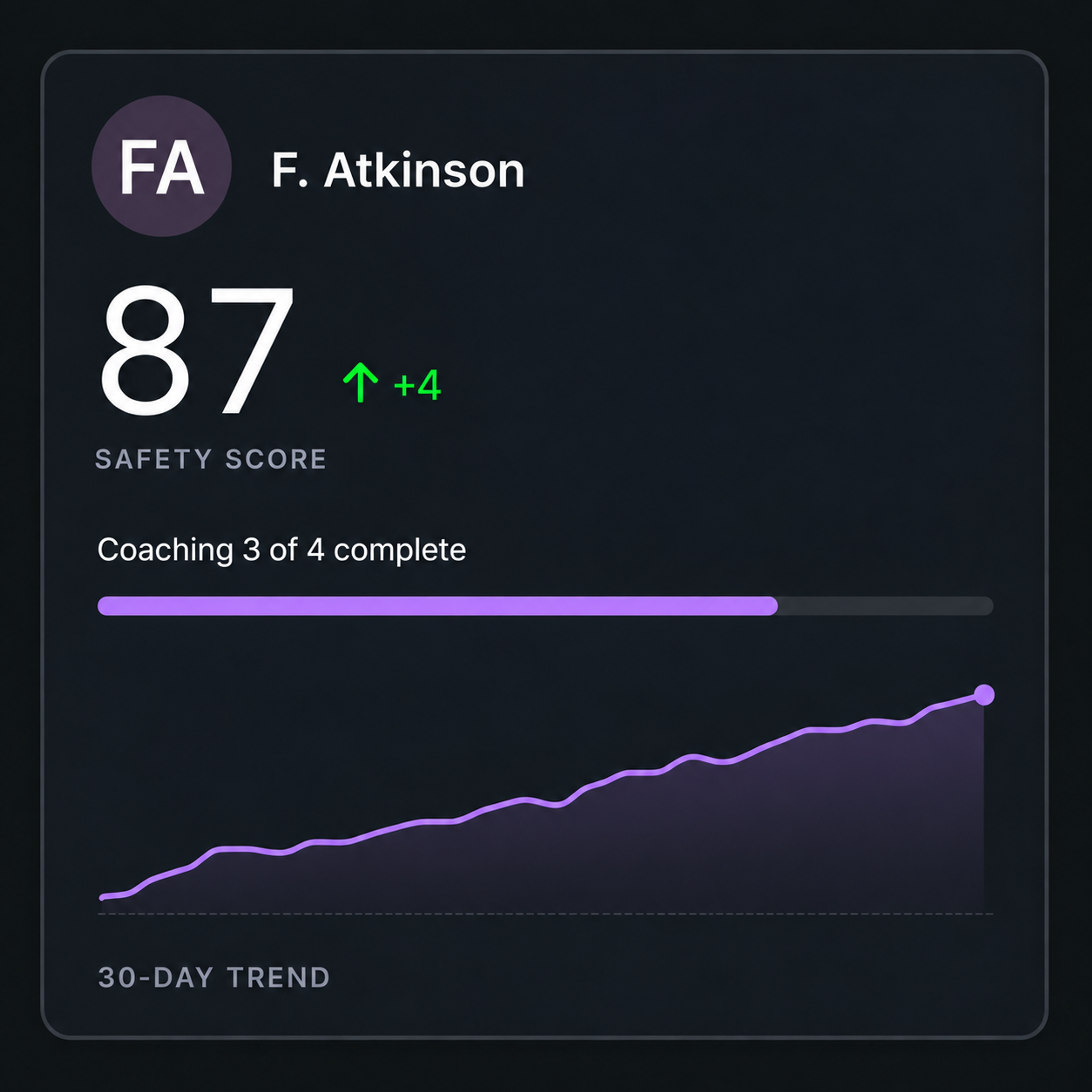Driver safety profile: score, coaching completion and a thirty-day trend.