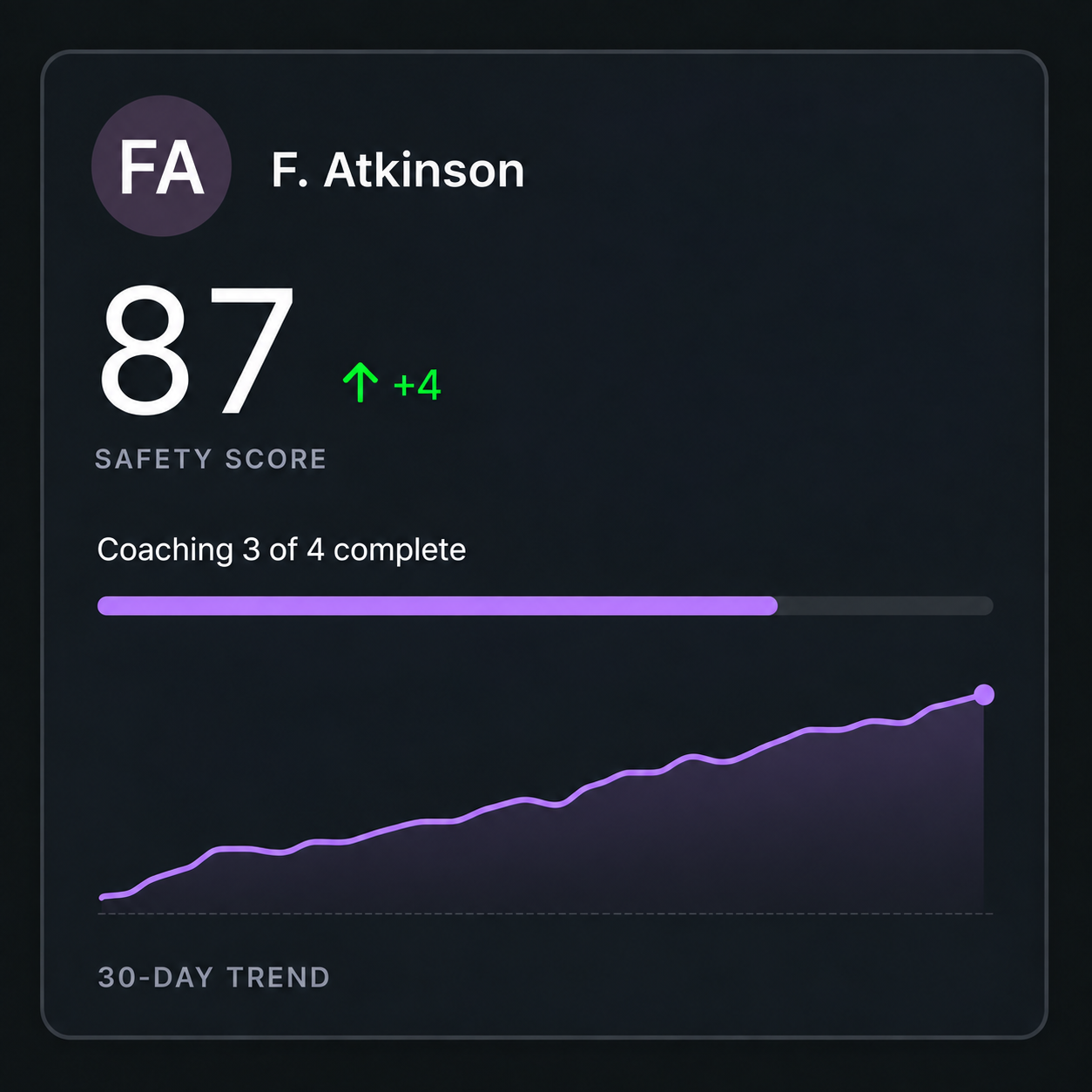 Driver safety profile: score, coaching completion and a thirty-day trend.