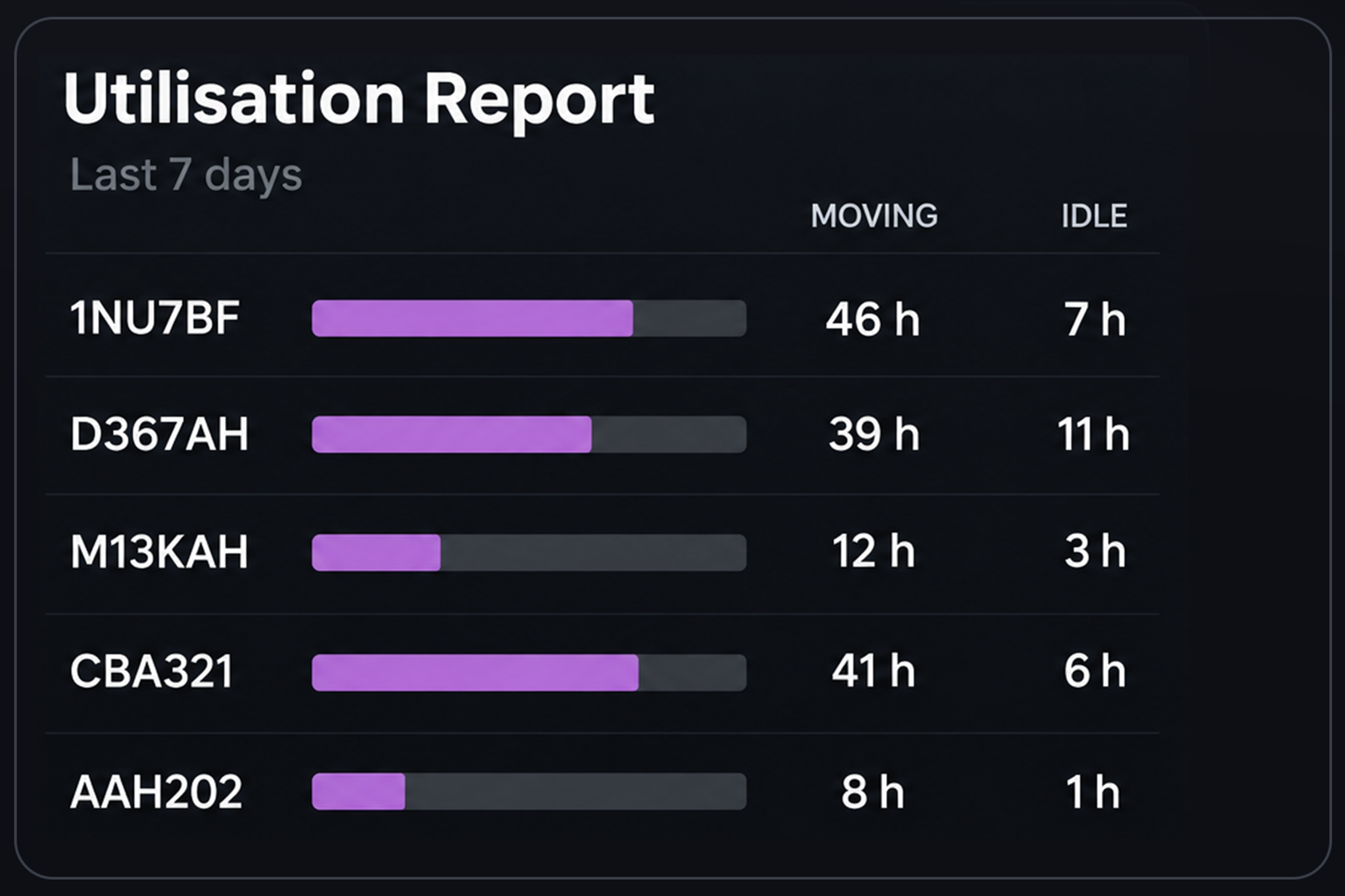 Utilisation report view with per-vehicle rows. 4:3, dark UI.