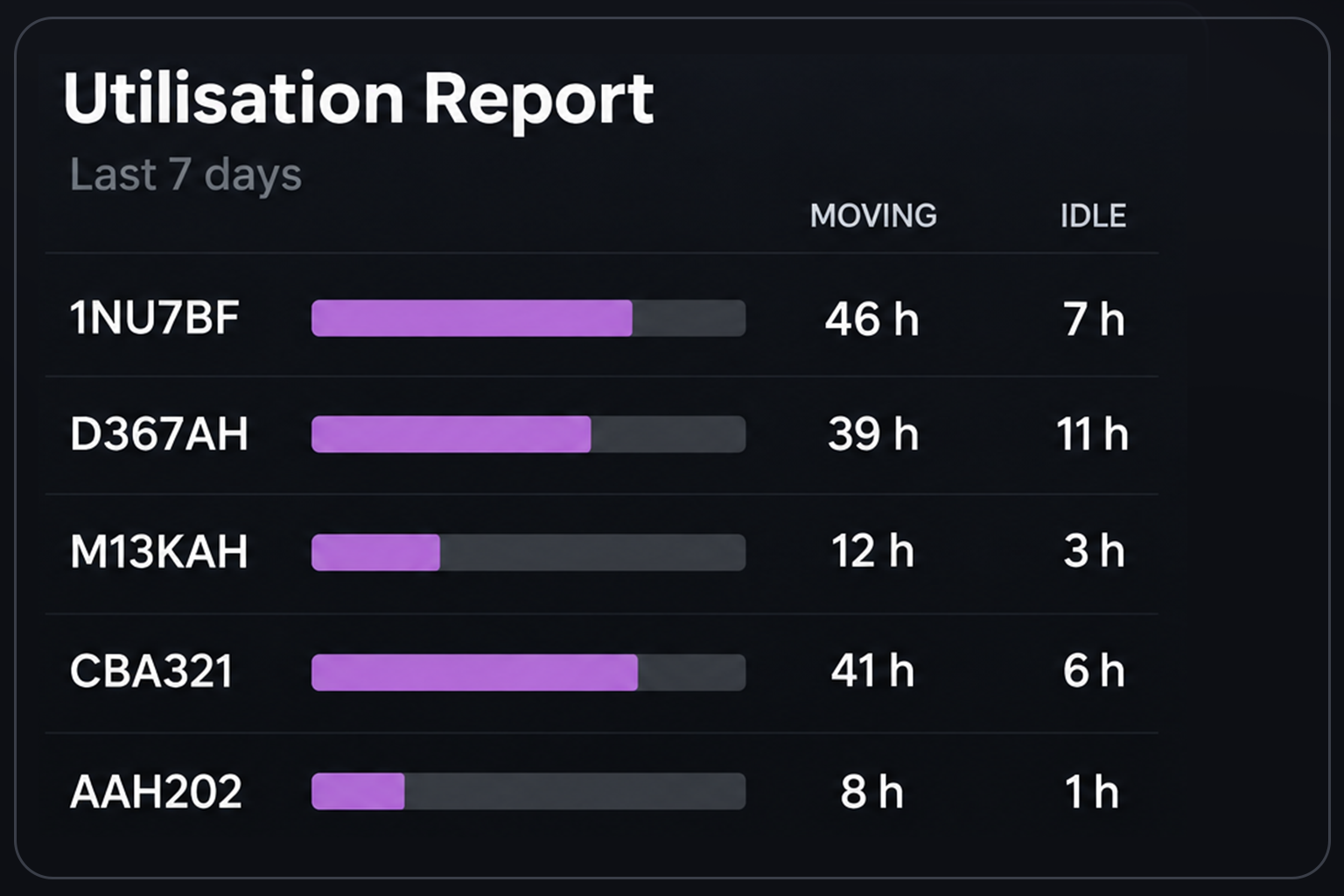 Utilisation report view with per-vehicle rows. 4:3, dark UI.