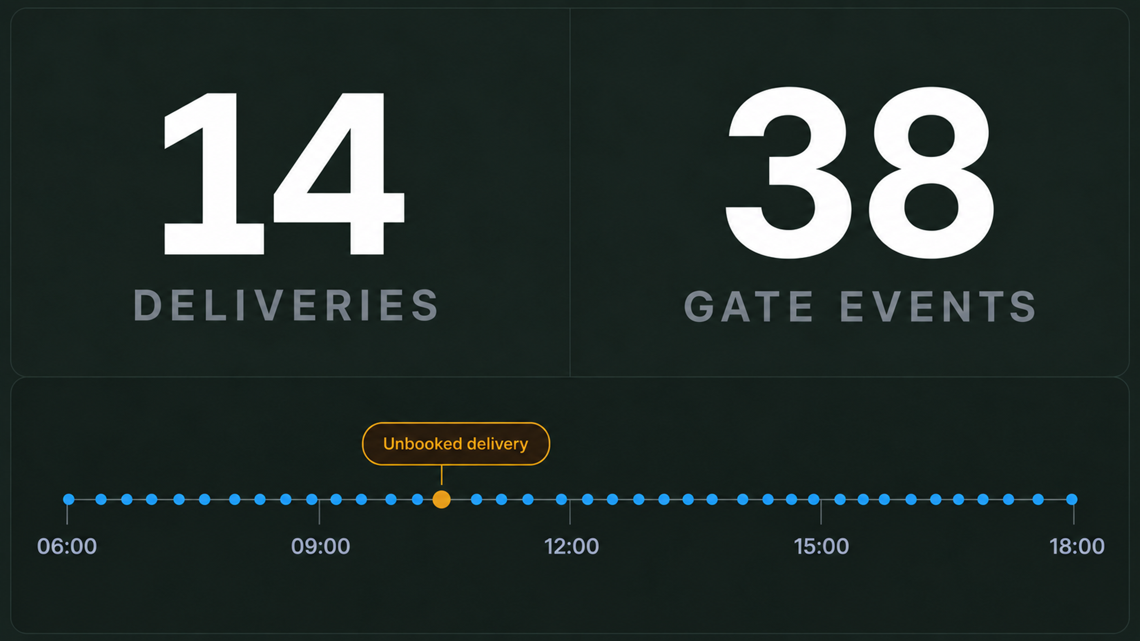 Site access view: deliveries and access events across the day.