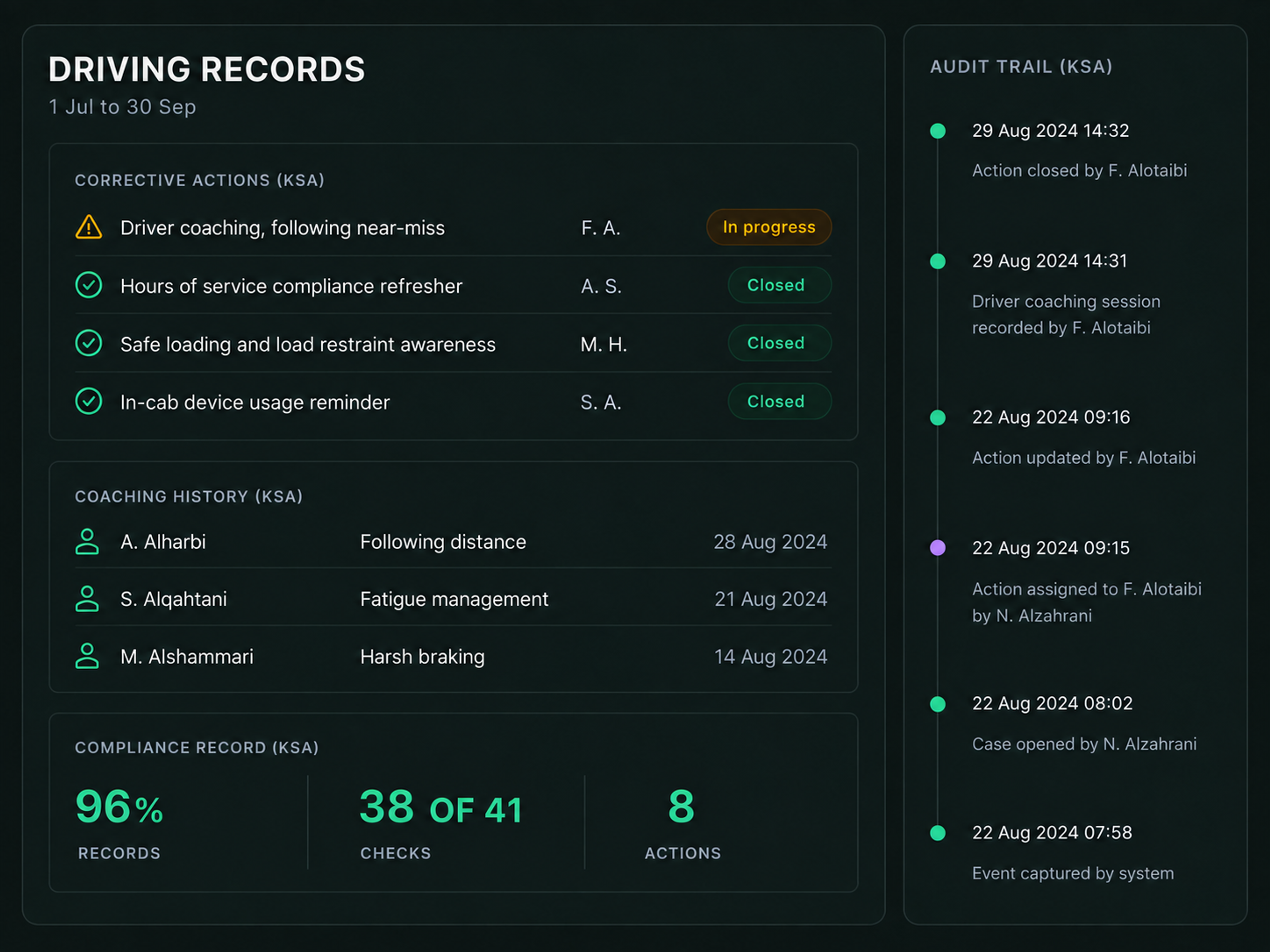 Records and audit trail: corrective actions, coaching history and the compliance record over a period.