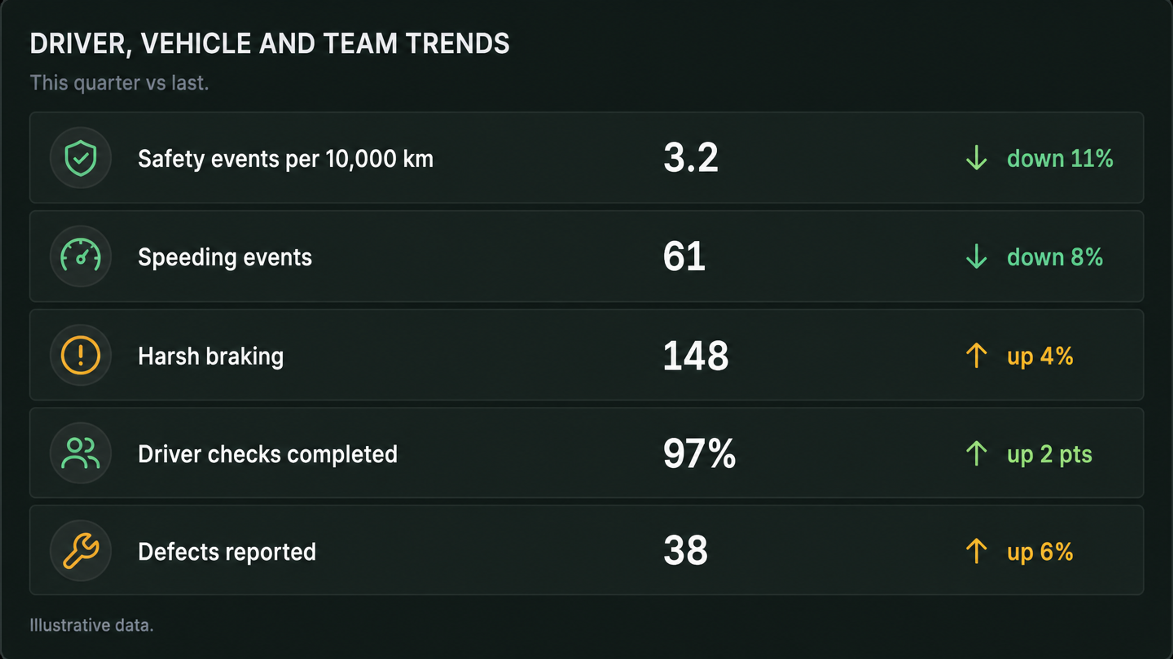 Driver, vehicle and team trends table with period-on-period movement. Illustrative data.