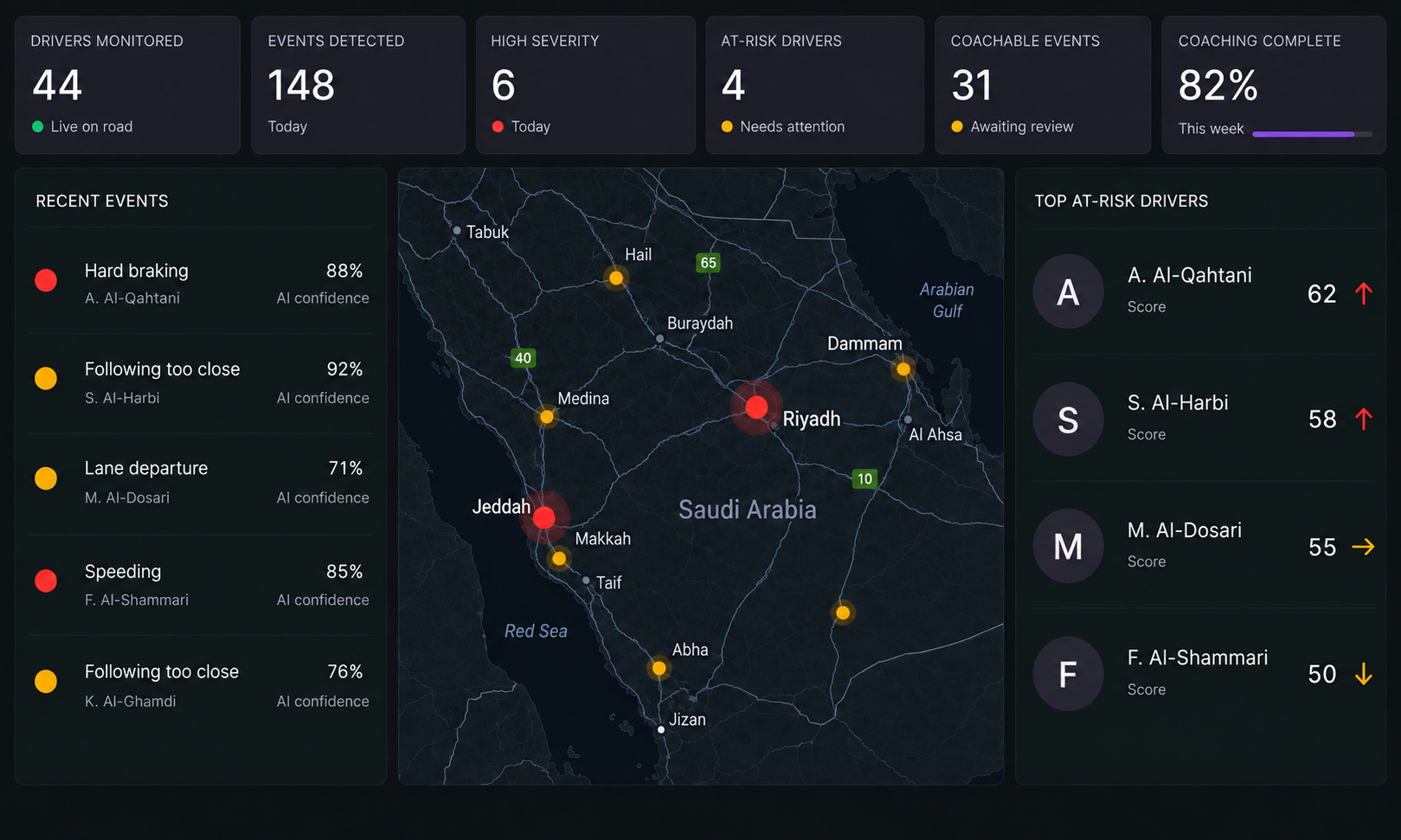 The driver safety control centre in full: counters across the top, the live recent events list with severity and AI confidence, the driver risk map, and the top at-risk drivers table.