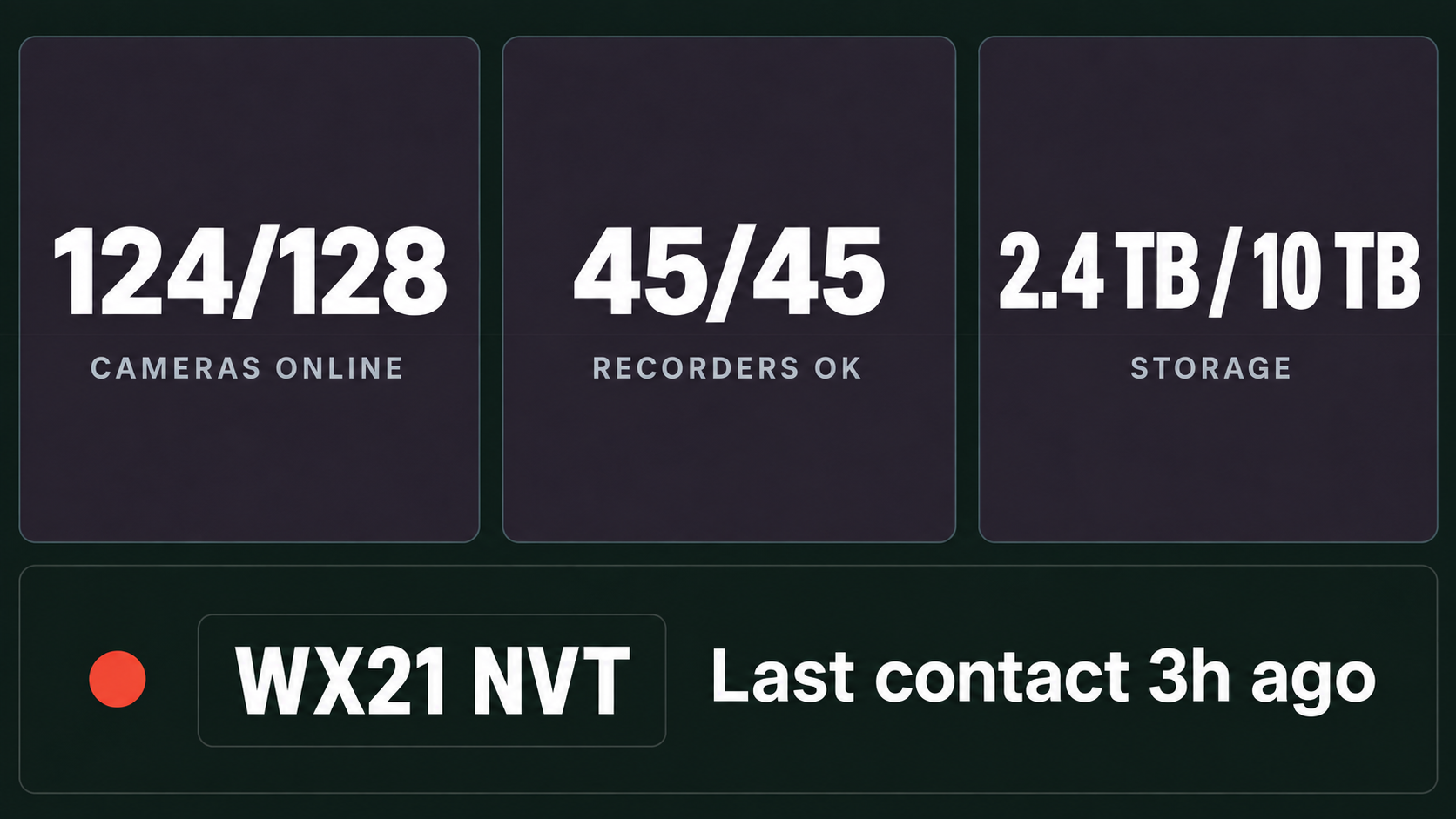 Device health dashboard: cameras online, recorder status and last communication.