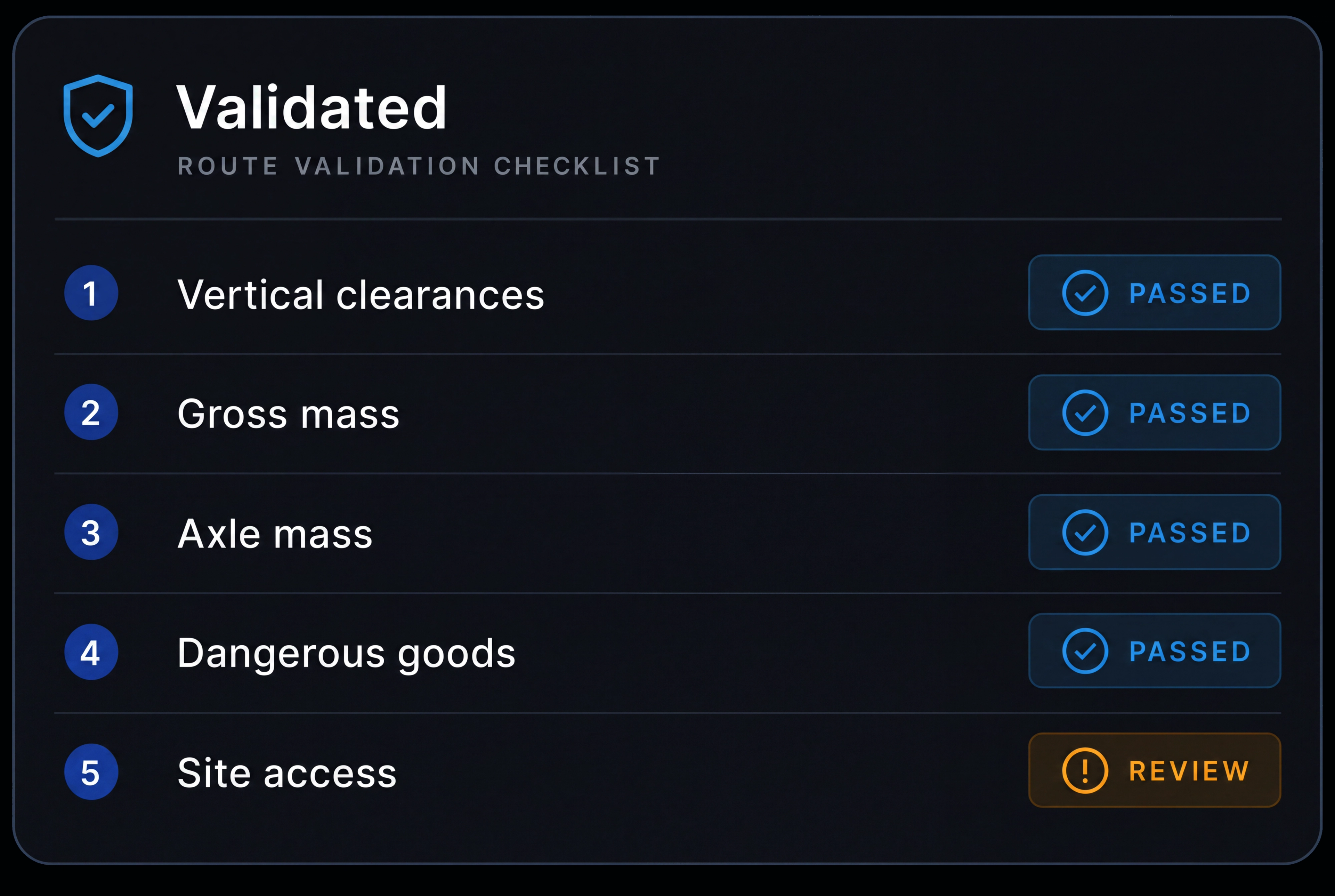 Route validation checklist with each check passed or flagged. 4:3, dark UI.