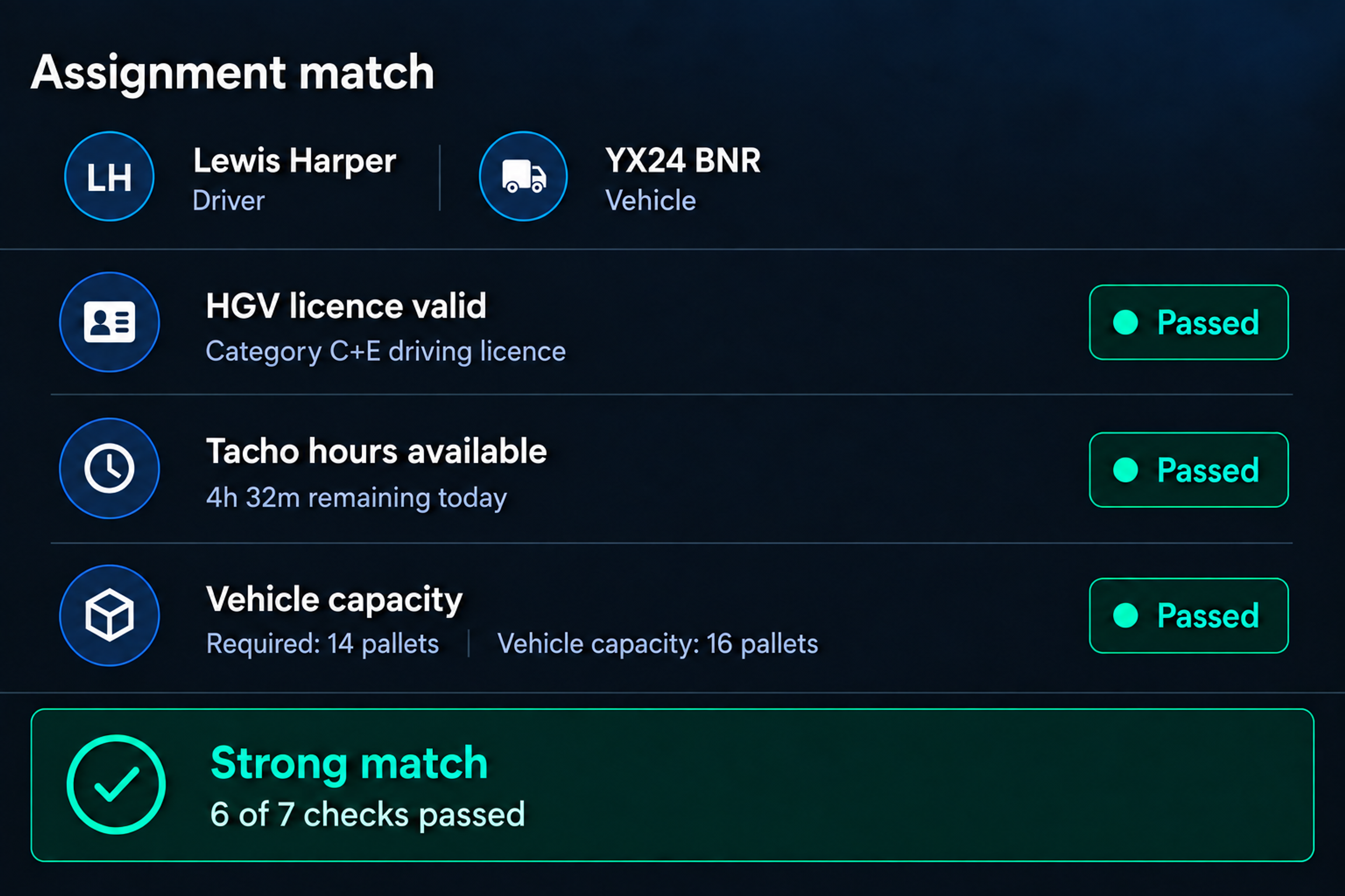 Assignment recommendations panel: seven requirement checks against one driver and vehicle pairing, ending in the match verdict. 4:3, dark UI.