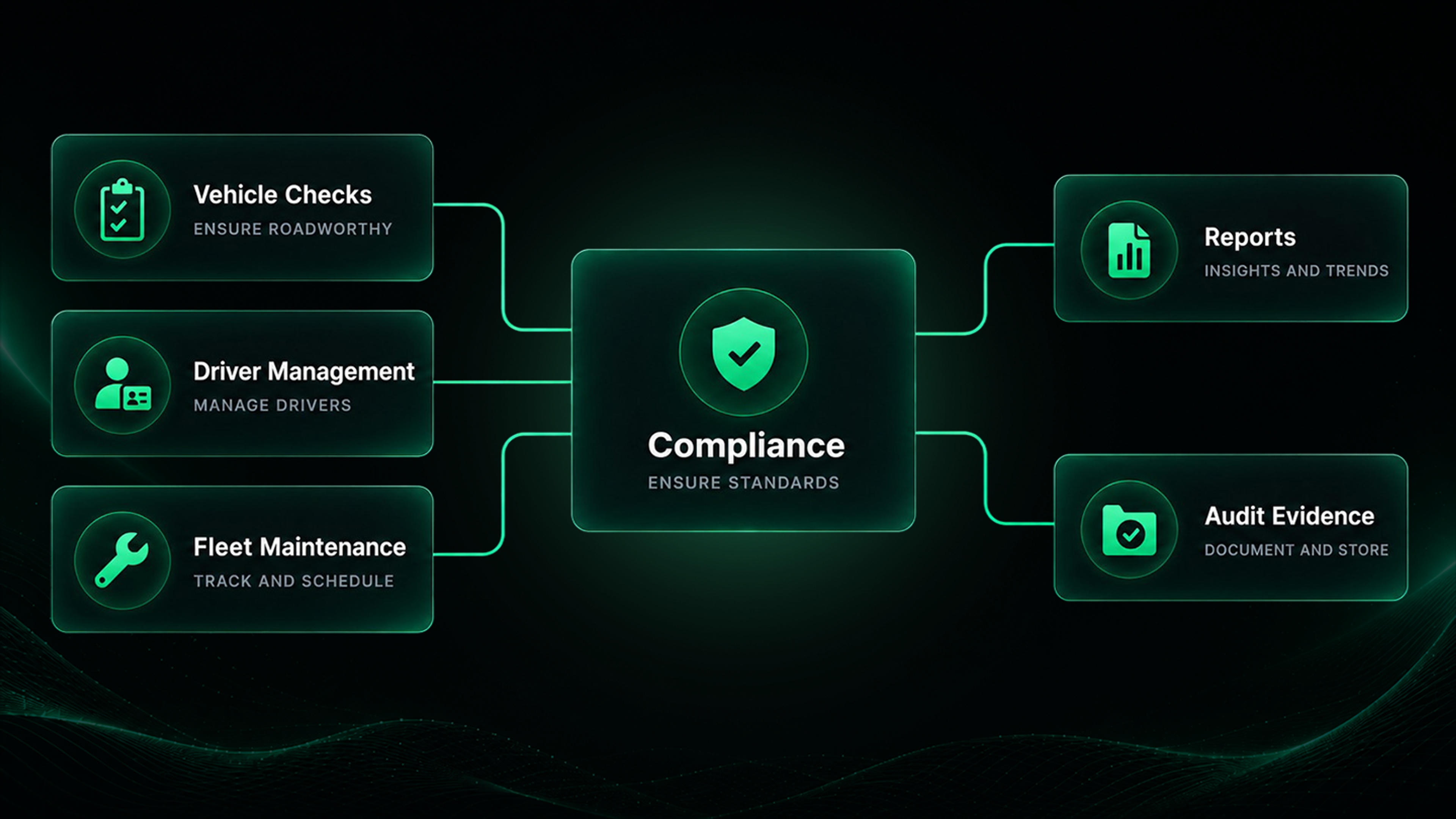 Connected workflow diagram: vehicle checks, driver management and fleet maintenance feeding Drive360 compliance, and compliance feeding reports and audit evidence