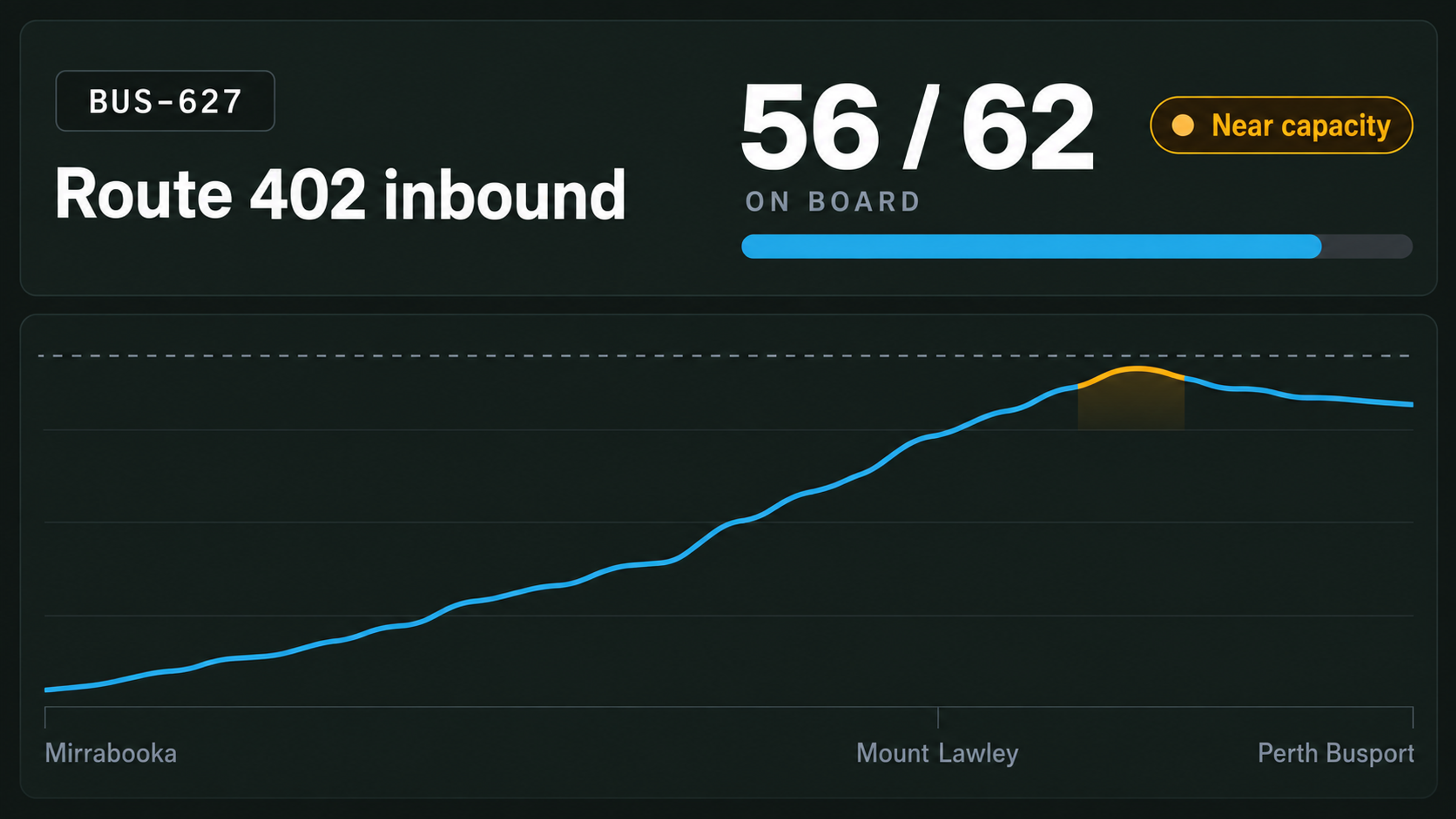 Occupancy view: current occupancy against capacity, with the trend across the run.