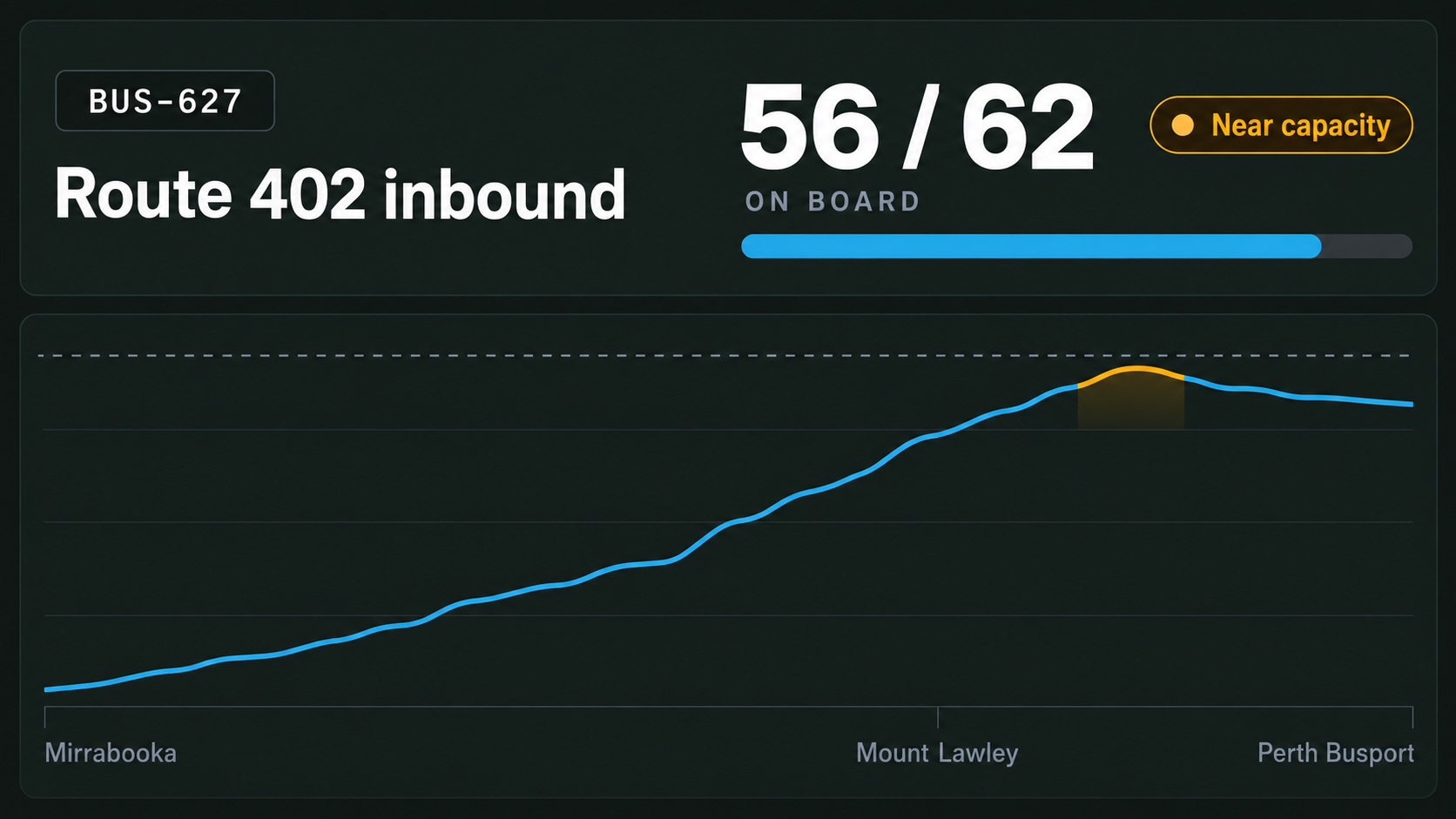 Occupancy view: current occupancy against capacity, with the trend across the run.