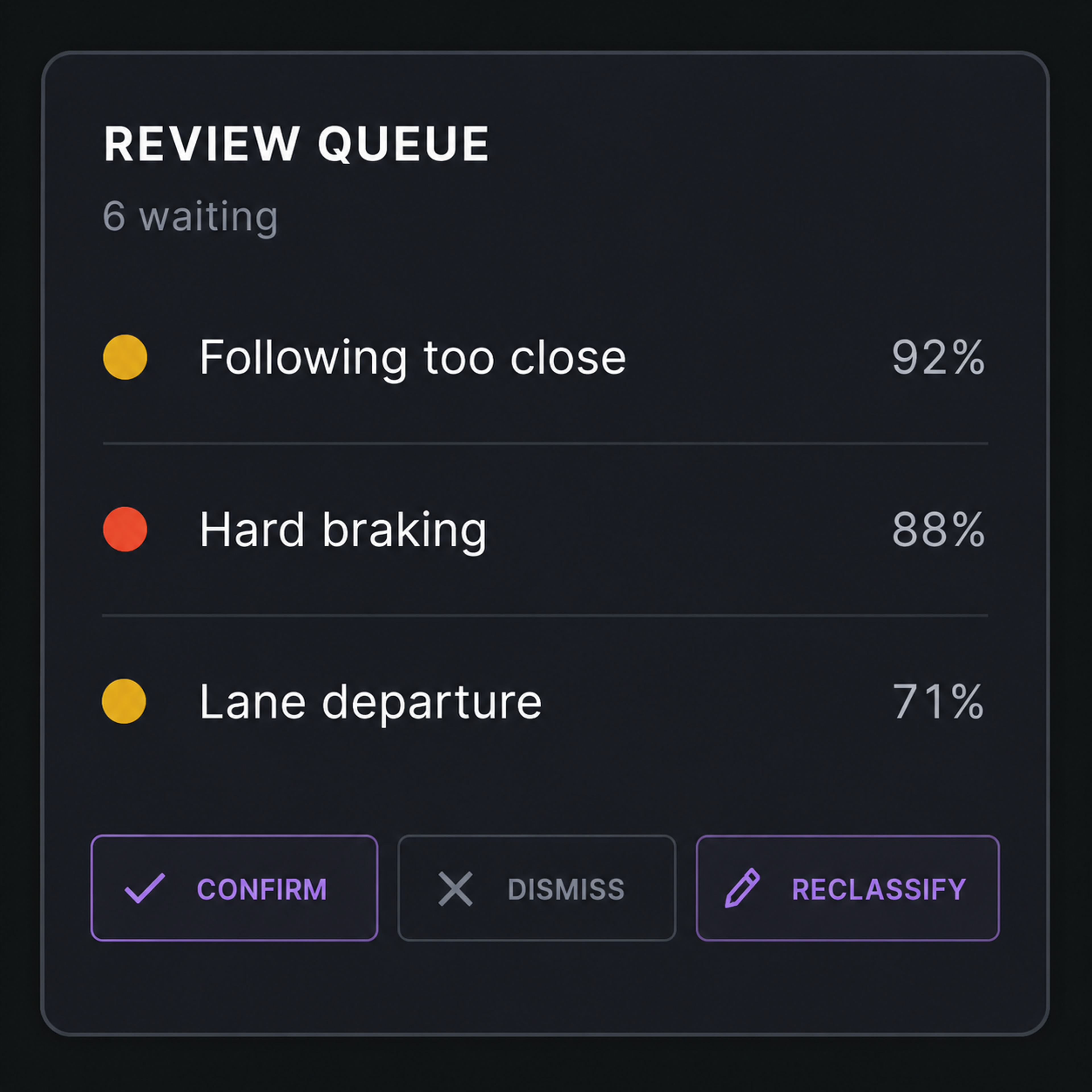 Event review queue: severity, AI confidence and the confirm, dismiss or reclassify outcomes.