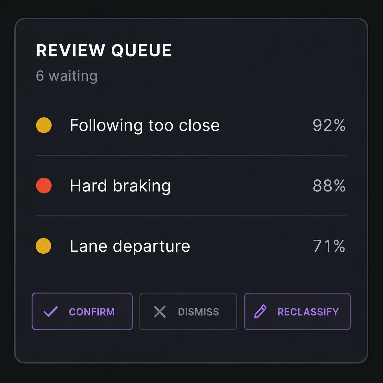 Event review queue: severity, AI confidence and the confirm, dismiss or reclassify outcomes.