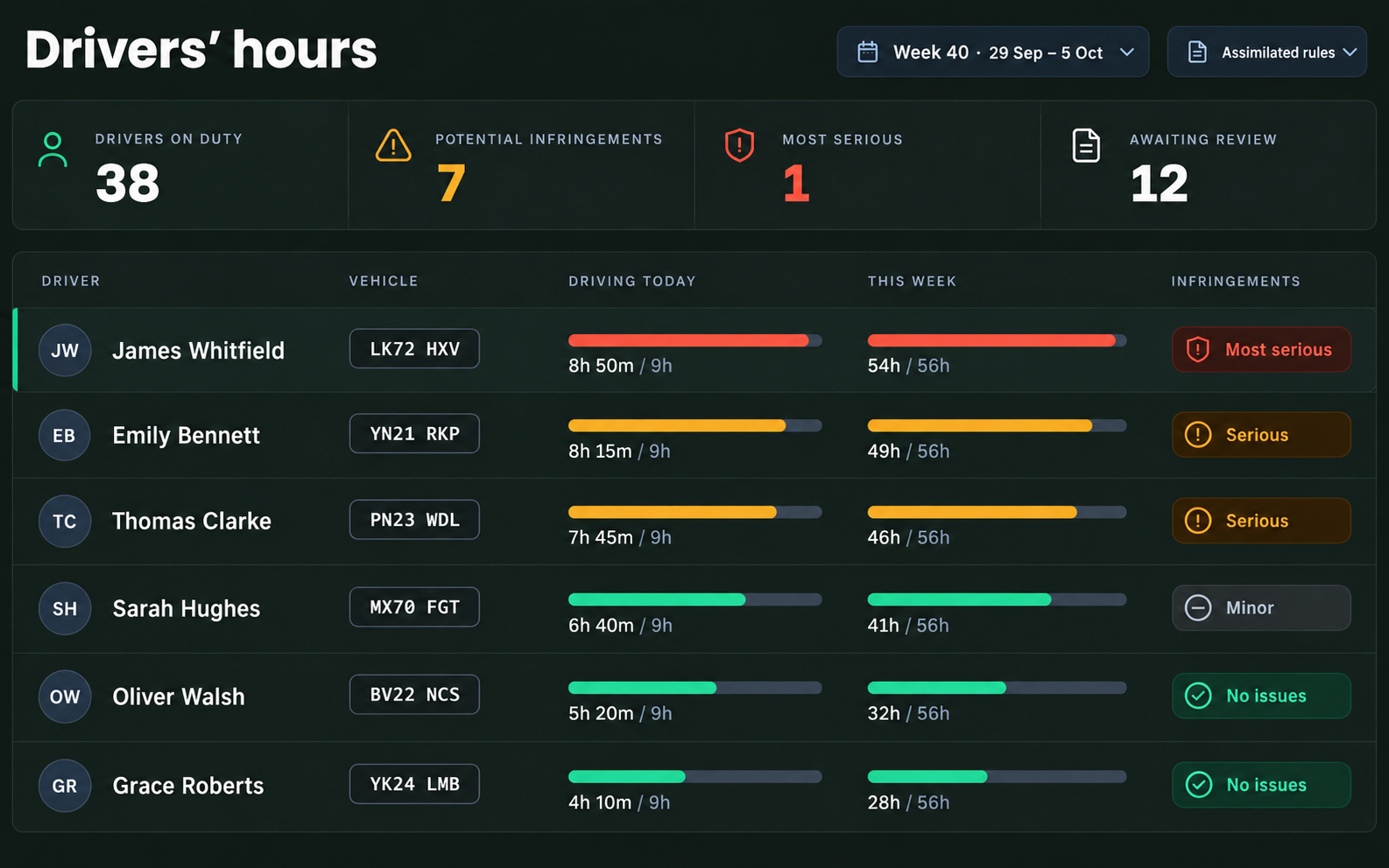 Drivers' hours dashboard with infringements scored per driver