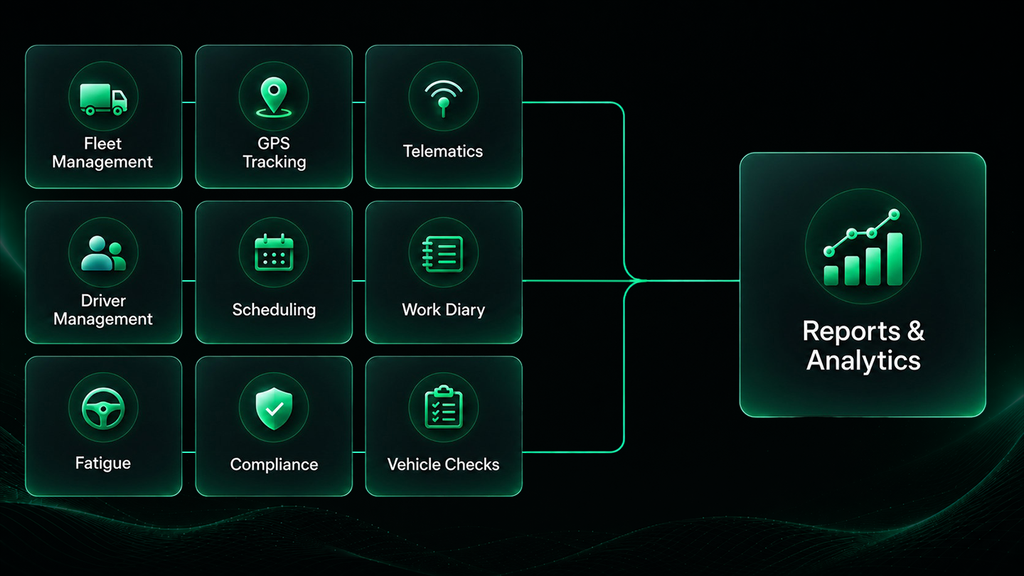 Connected data diagram: fleet management, GPS fleet tracking, fleet telematics, driver management and scheduling, electronic work diary, fatigue management, compliance management, vehicle checks and fleet maintenance all feeding one reporting view