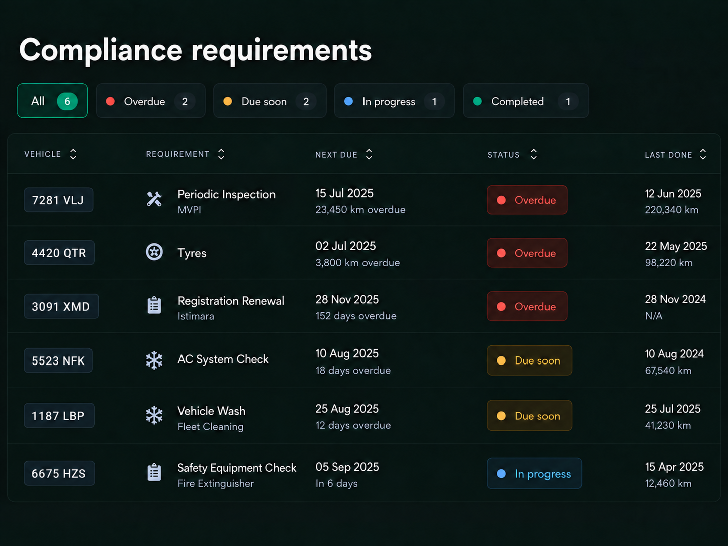 Drive360 compliance table: each requirement with its holder, status, due date and the action available, sorted so overdue and expiring items sit at the top