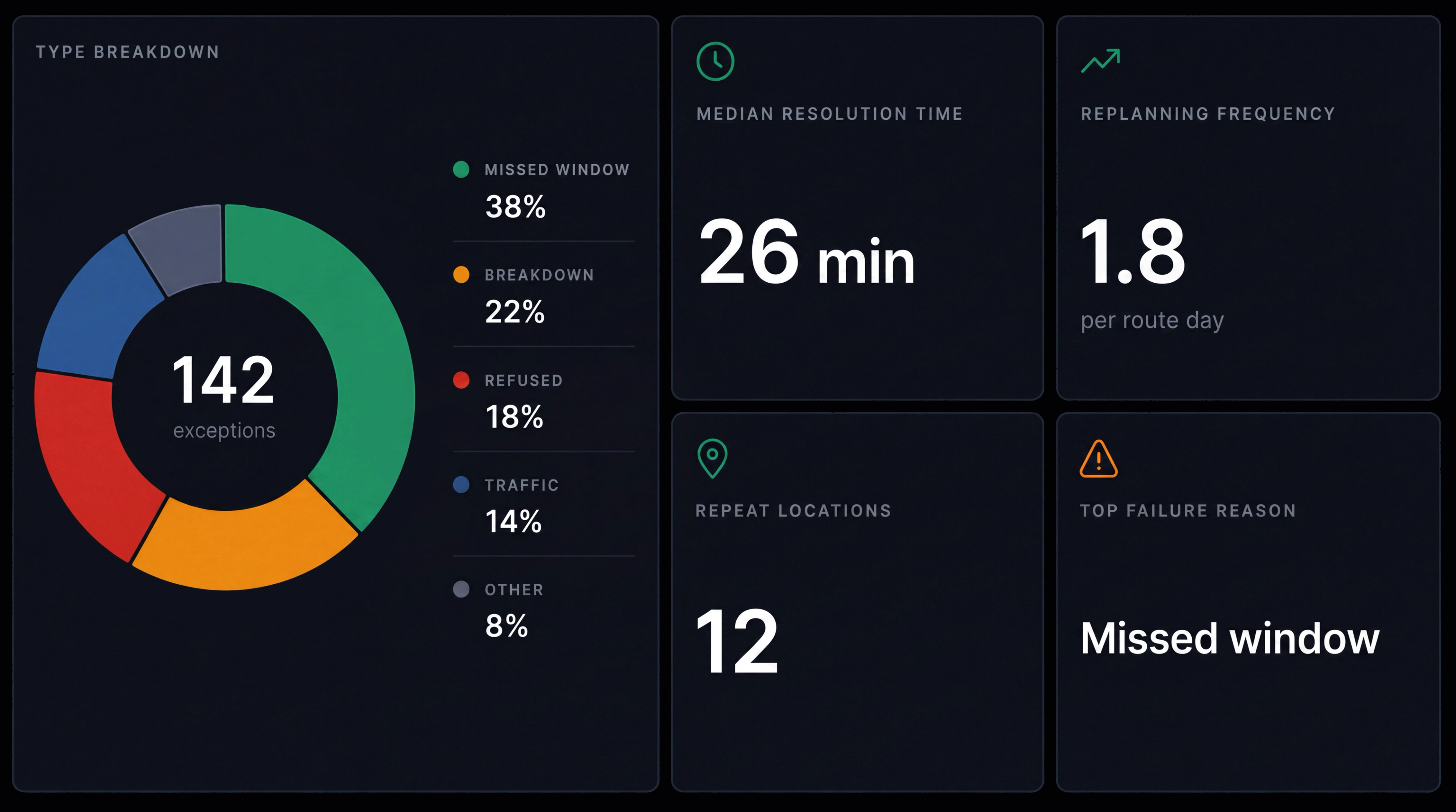 Exception reporting: the type breakdown donut beside resolution time, replanning frequency, repeat locations and failure reasons. 16:9, dark UI.