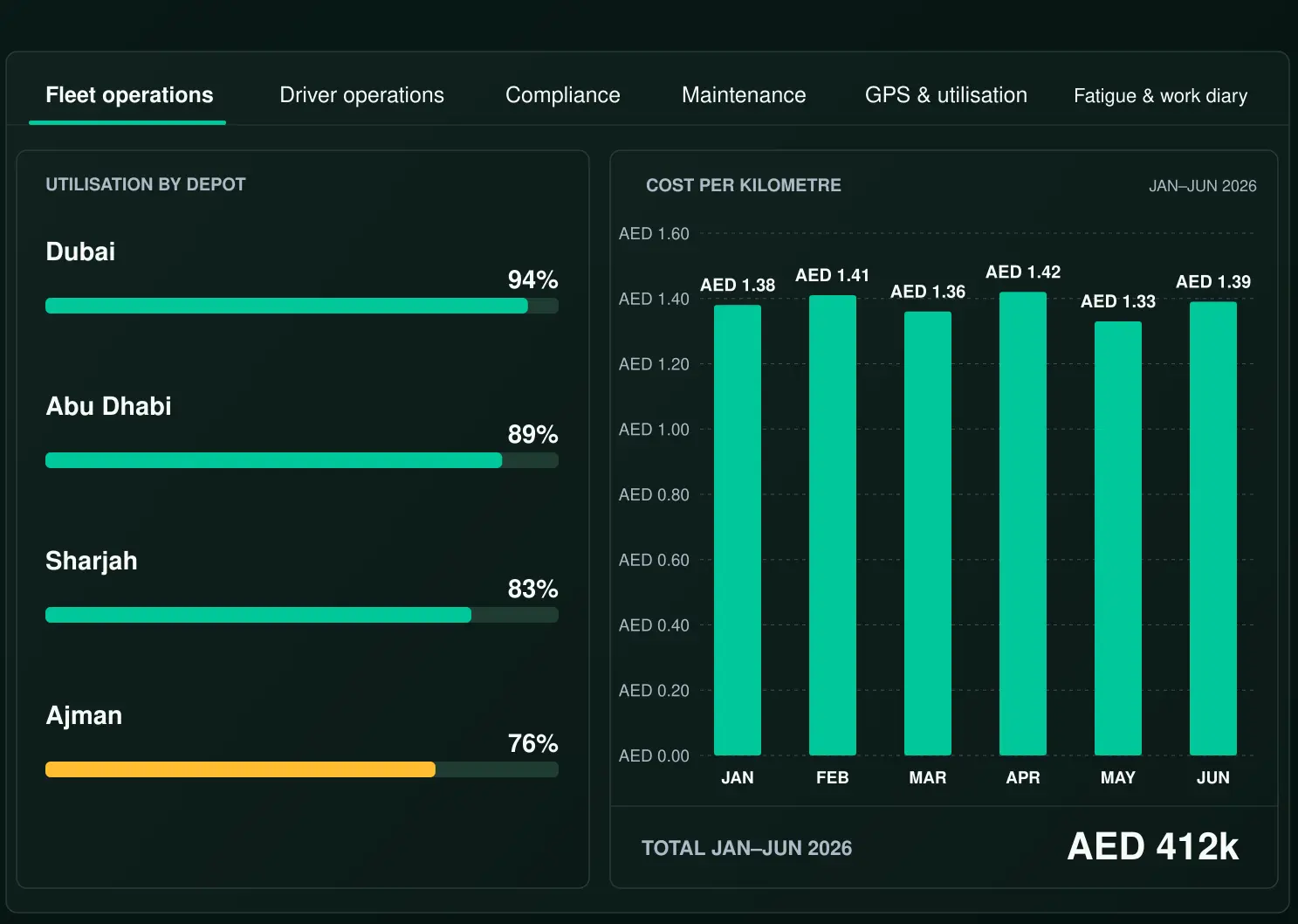 Drive360 operational dashboards: role-based tabs for fleet operations, driver operations, compliance, maintenance, GPS and utilisation, and fatigue and EWD, with utilisation by depot and cost panels