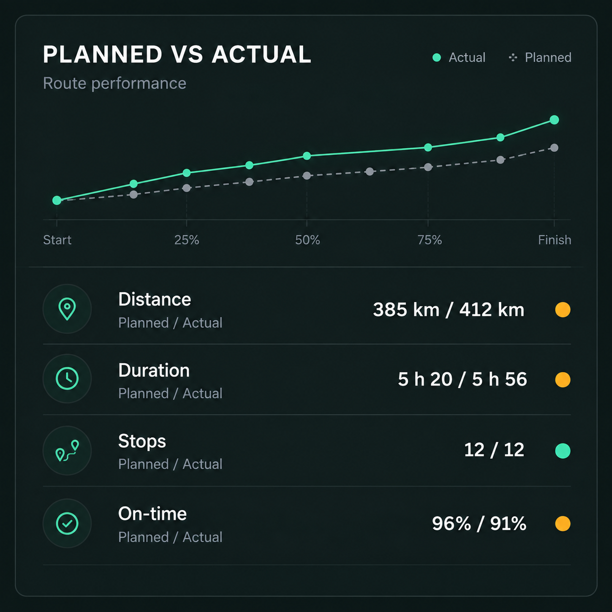 Planned against actual on distance, duration, stops and on-time arrival.