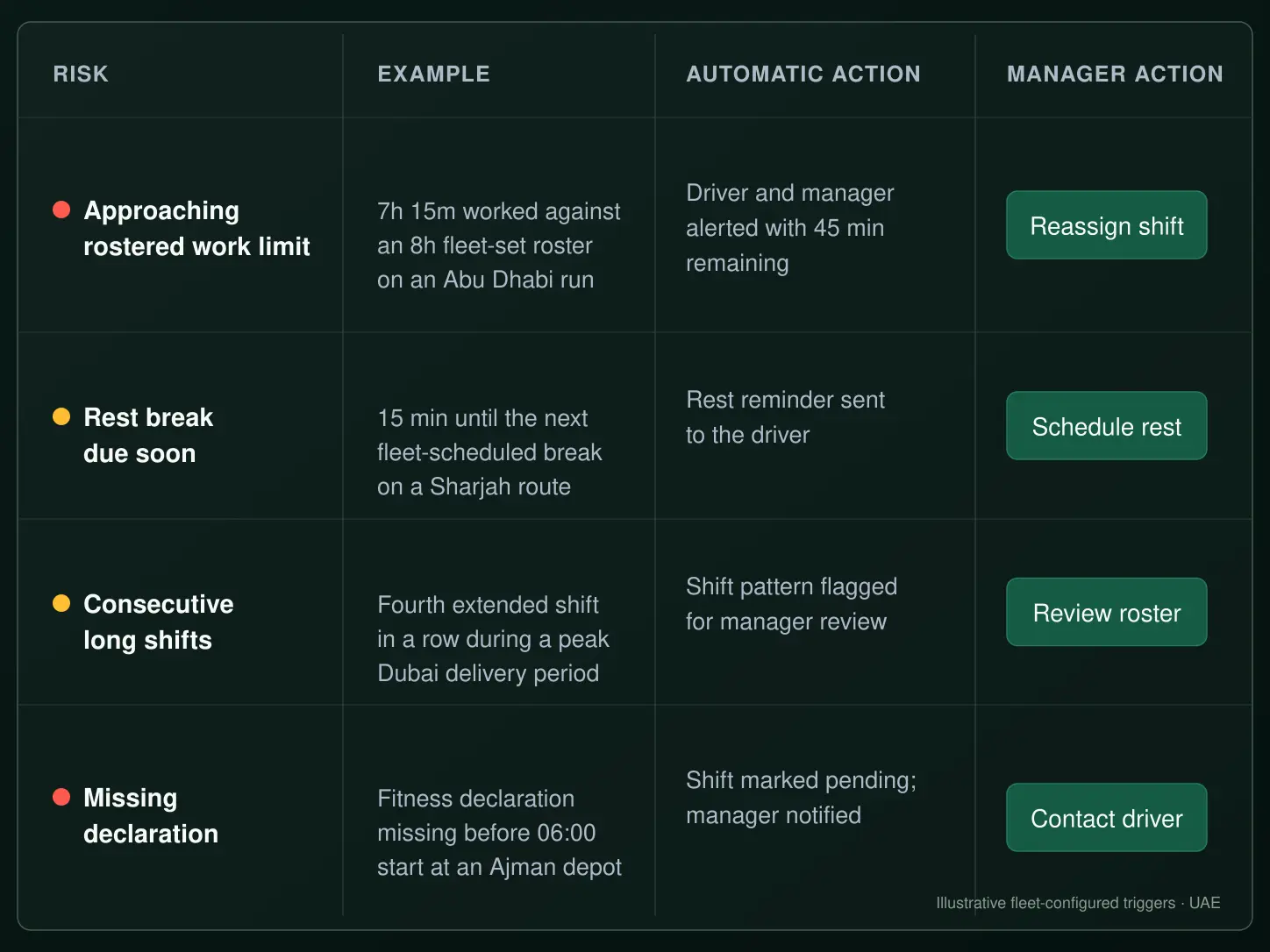 Drive360 fatigue risk table: each risk from approaching maximum work hours to a missed declaration, with an example, the action taken and the manager action available
