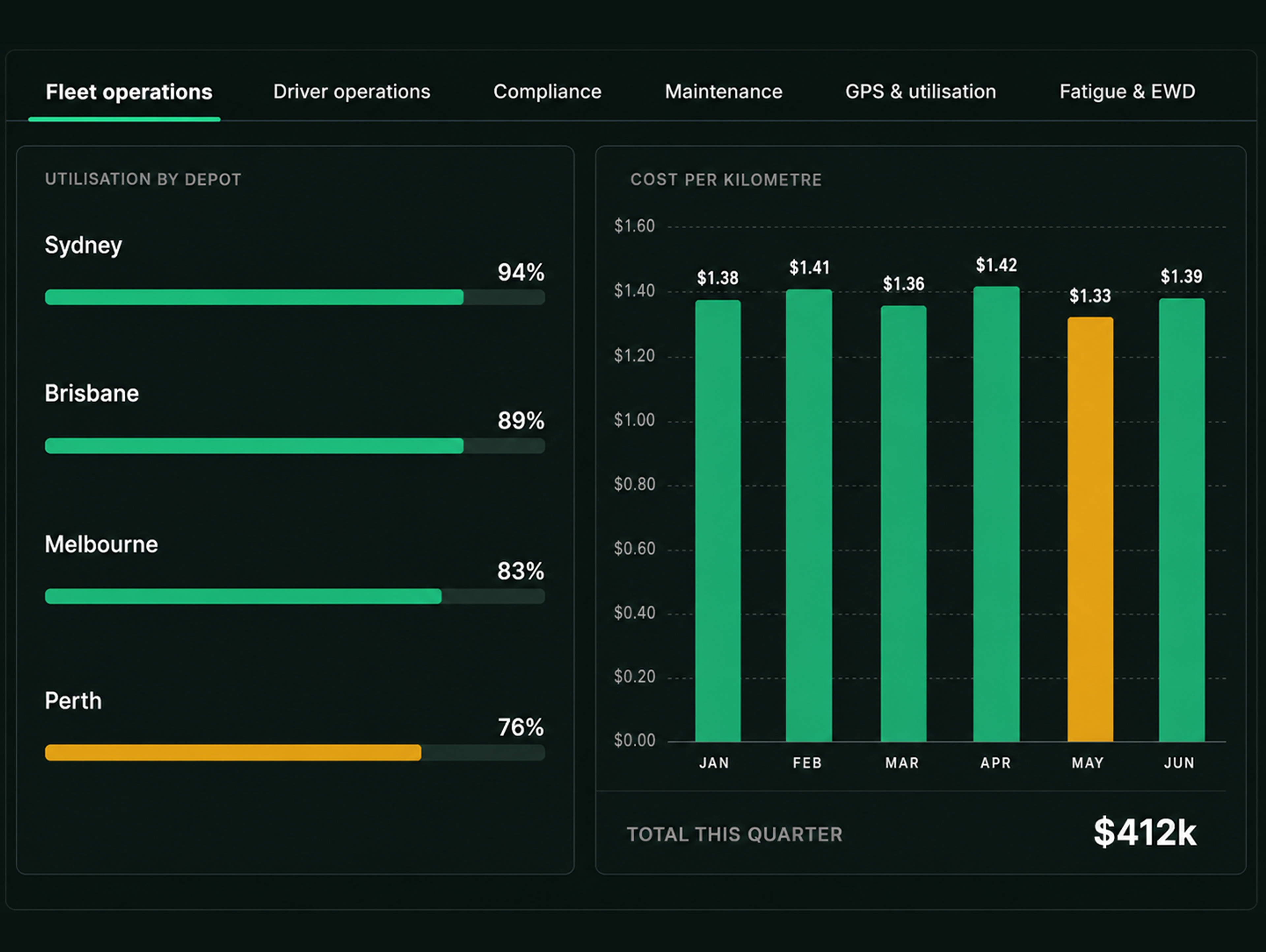 Drive360 operational dashboards: role-based tabs for fleet operations, driver operations, compliance, maintenance, GPS and utilisation, and fatigue and EWD, with utilisation by depot and cost panels