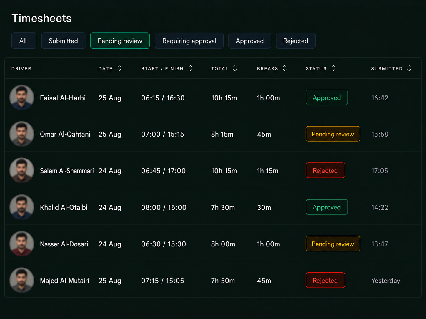Drive360 timesheet list: driver, date, start and finish, total hours, breaks, status and submitted time, filtered by submitted, pending review, requiring approval, approved and rejected