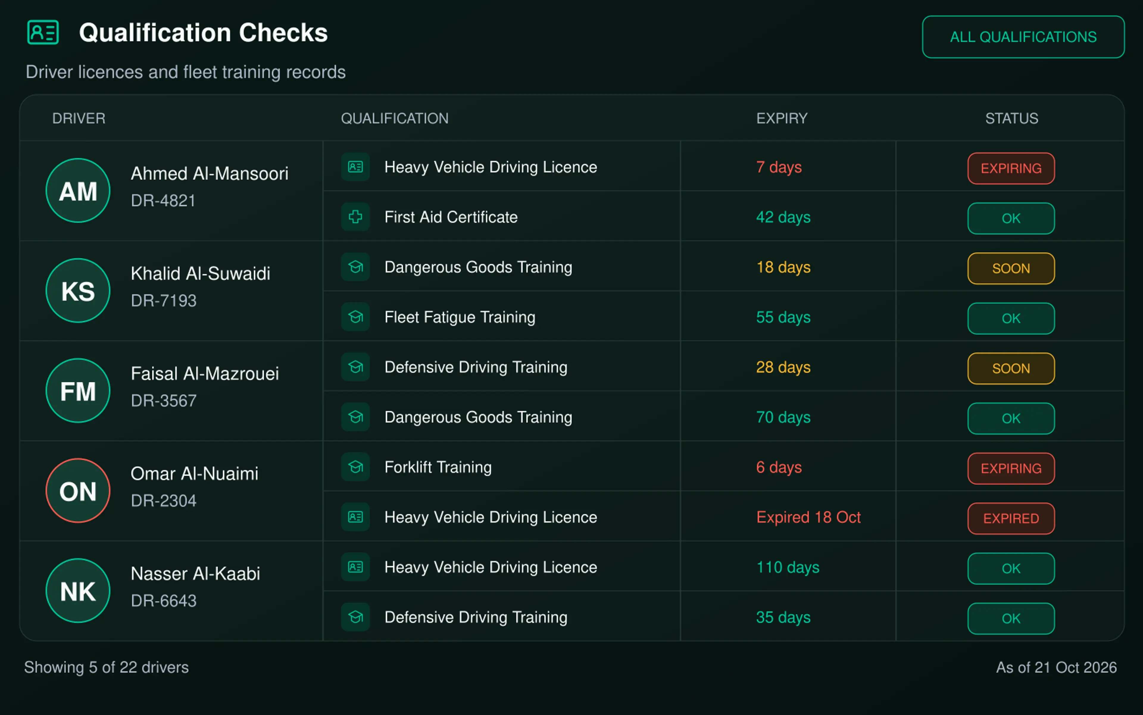 Drive360 expiring soon panel: drivers with licence and certification expiry dates