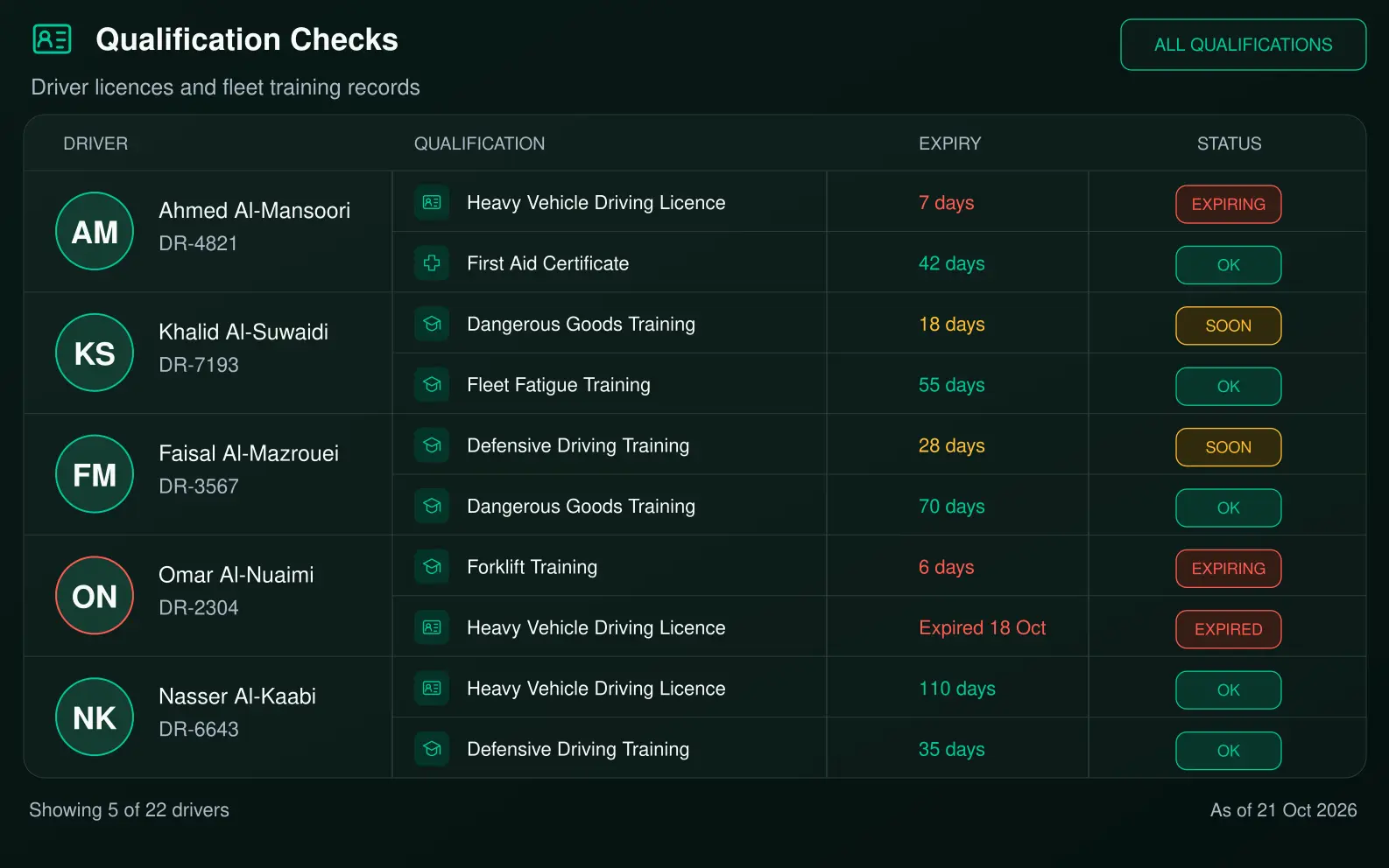 Drive360 expiring soon panel: drivers with licence and certification expiry dates