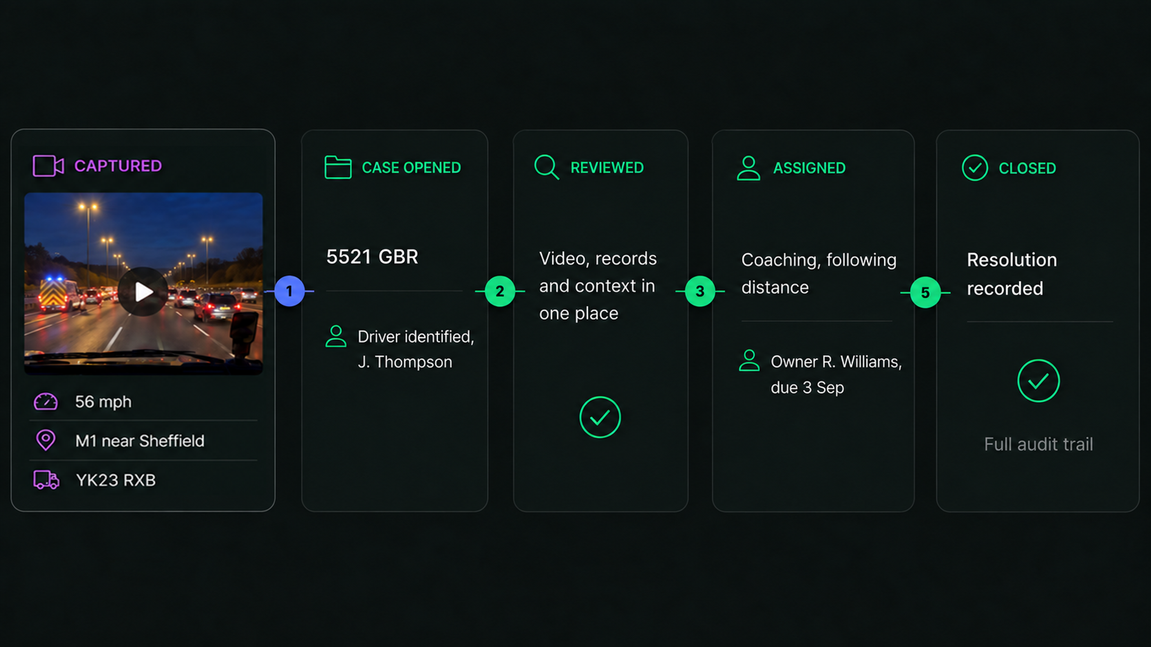 The road-to-resolution chain: the captured event with its speed, location and vehicle, then the case opened, reviewed, assigned and closed.