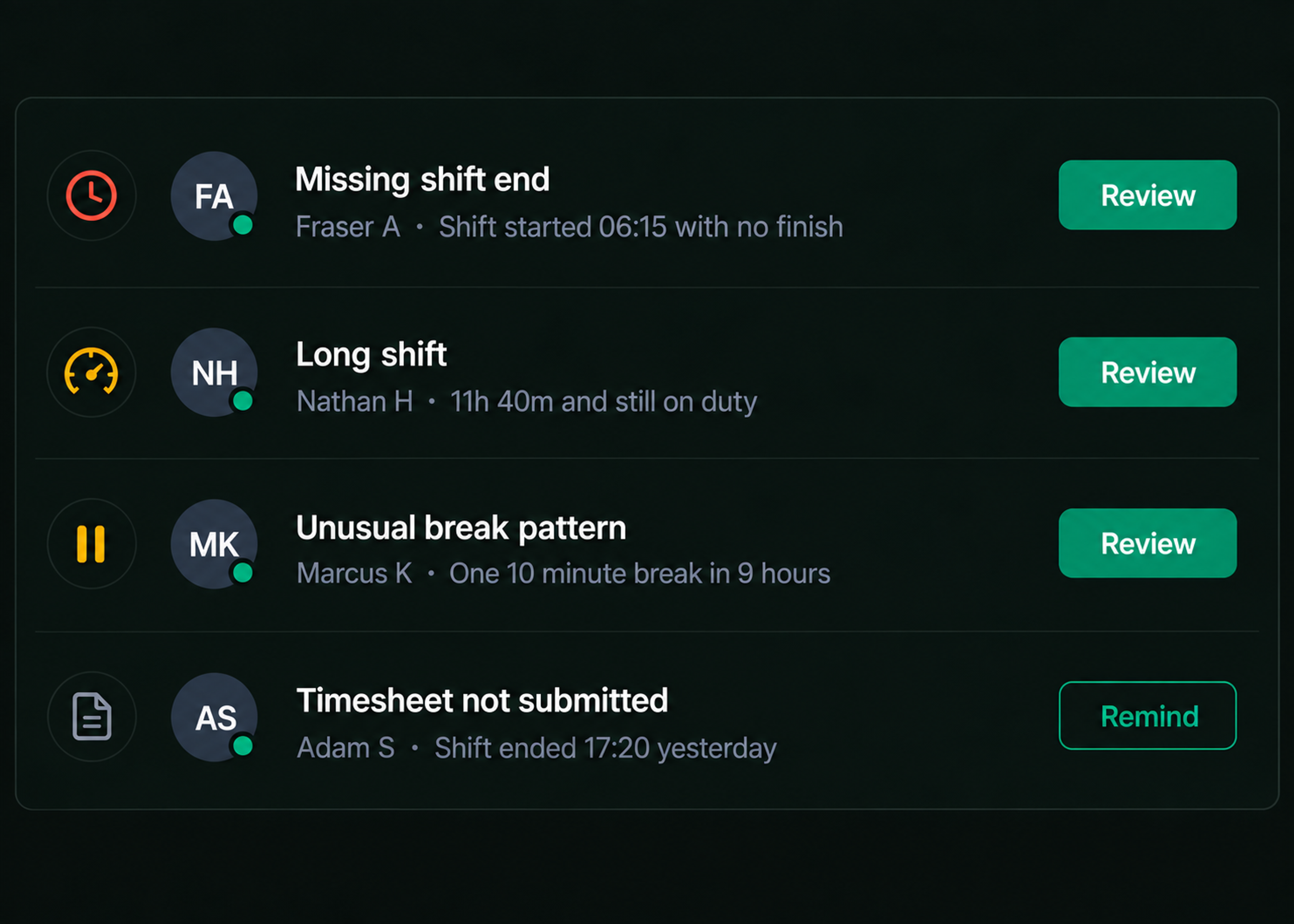 Drive360 alerts panel: missing shift end, long shift, unusual break pattern and timesheet not submitted, each with a review or remind action