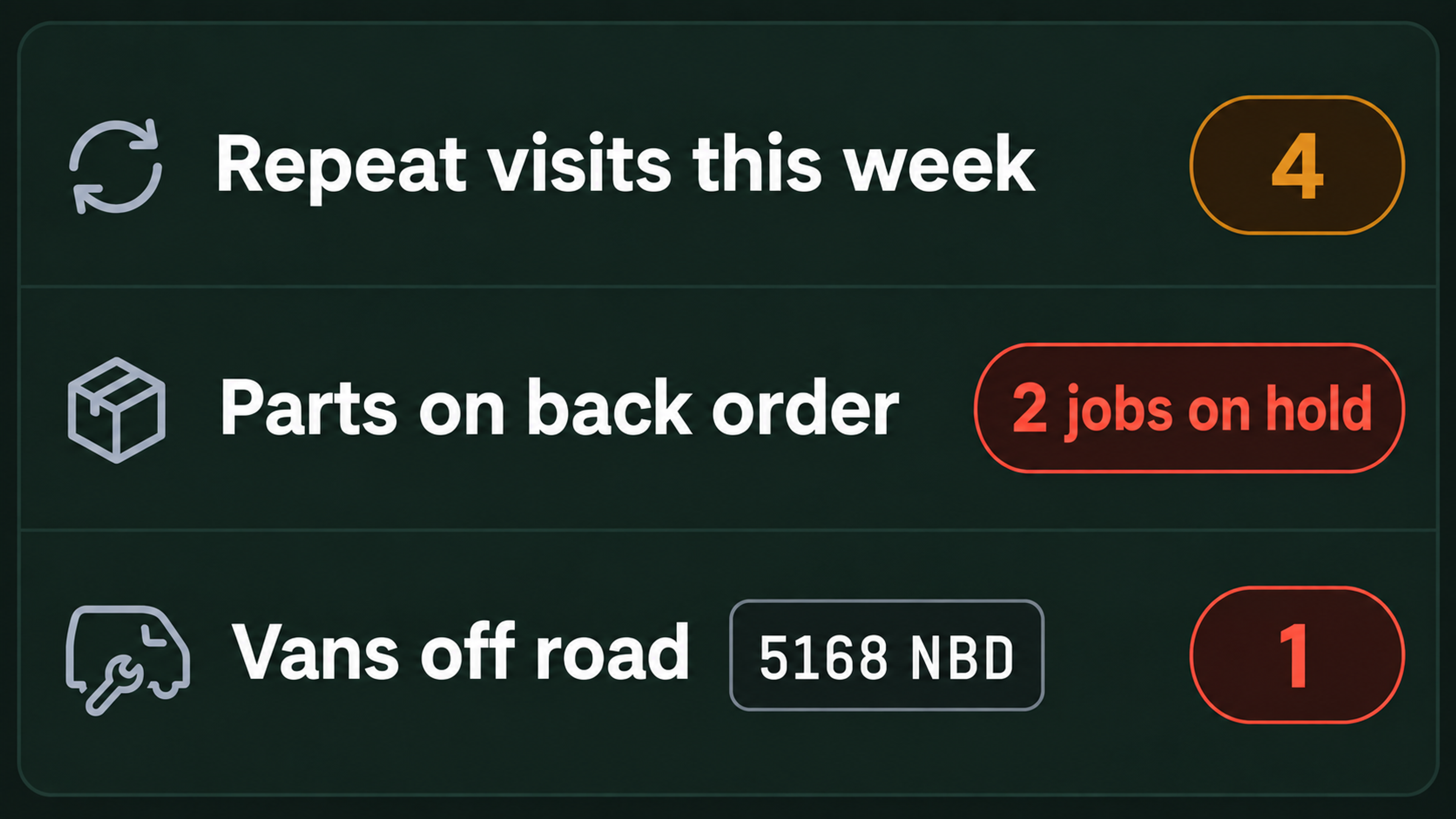 Exception view: repeat visits, parts and vehicle availability.