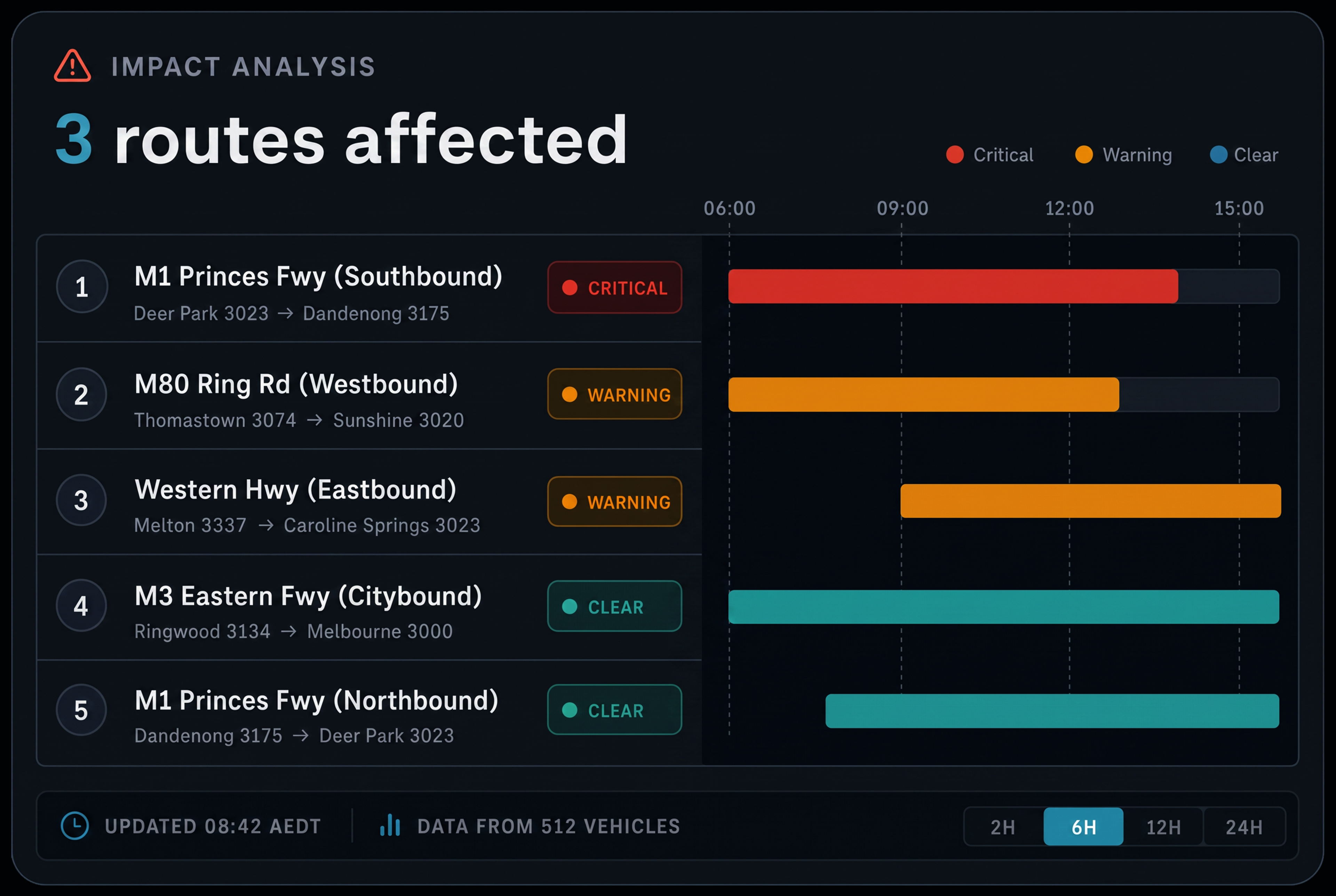 Impact analysis showing three routes flagged against the plan graph. 4:3, dark UI.