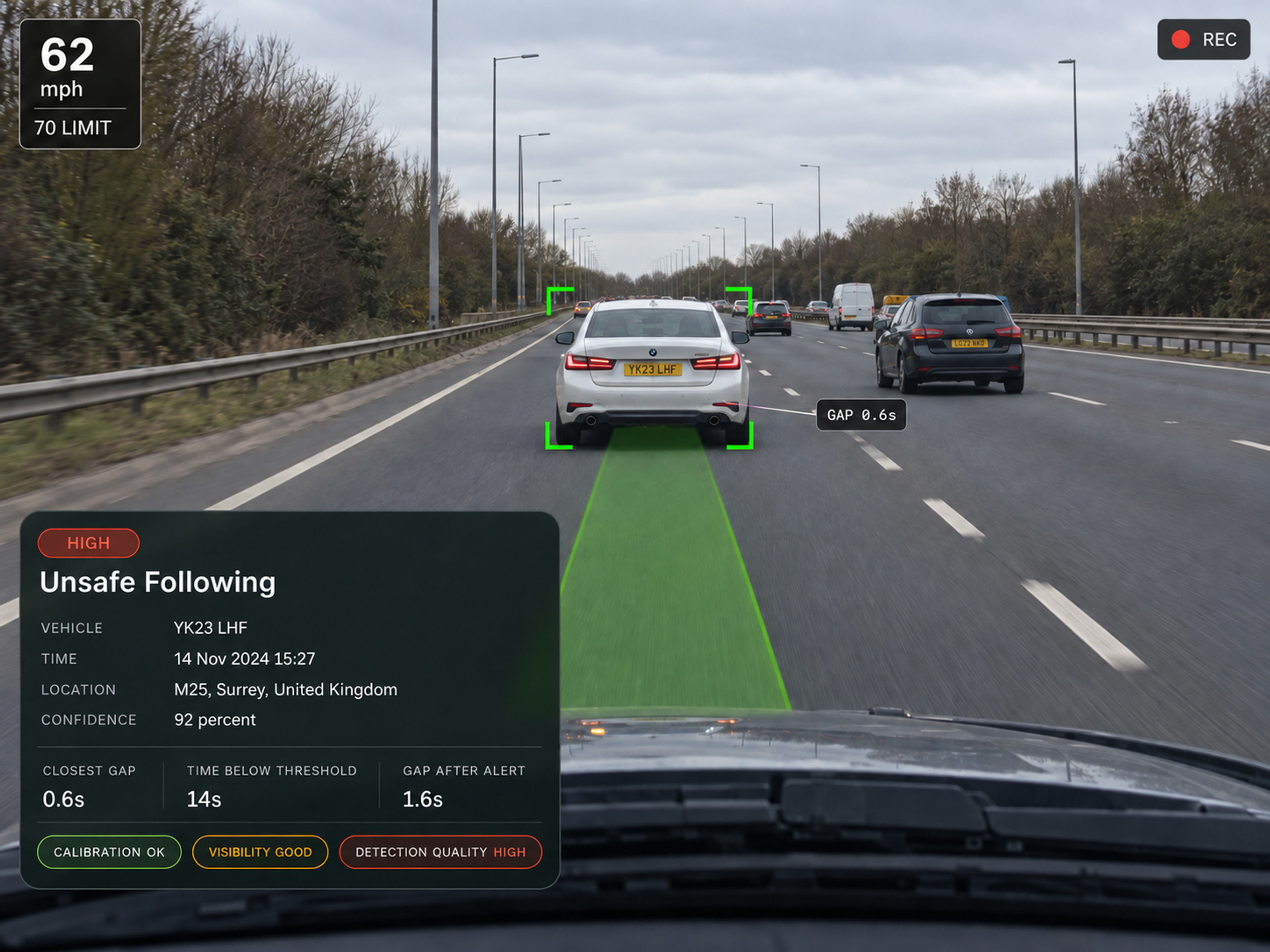 Vision360 unsafe-following event review: road-facing video with the lead vehicle boxed and the following time gap, minimum observed gap and duration below threshold called out on the frame, the event summary with detection confidence, the key metrics list, the before and after strip, and the data quality row. 4:3, dark UI, 2000x1500.