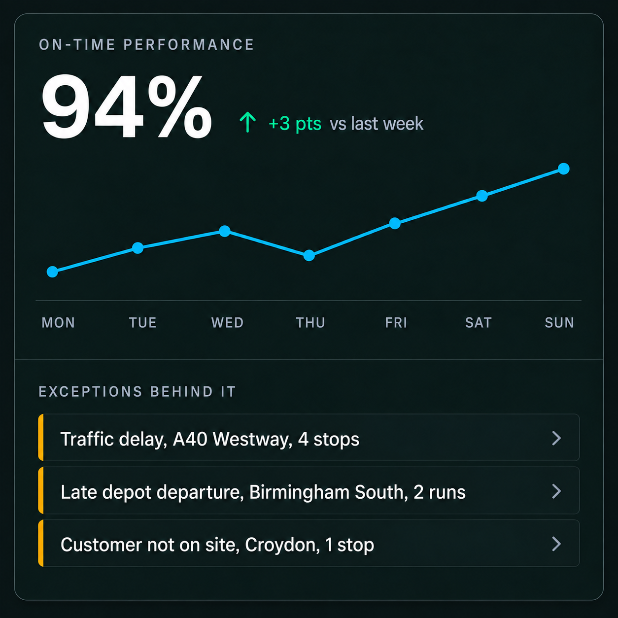 On-time performance trend over a week, with the exceptions behind it listed underneath.