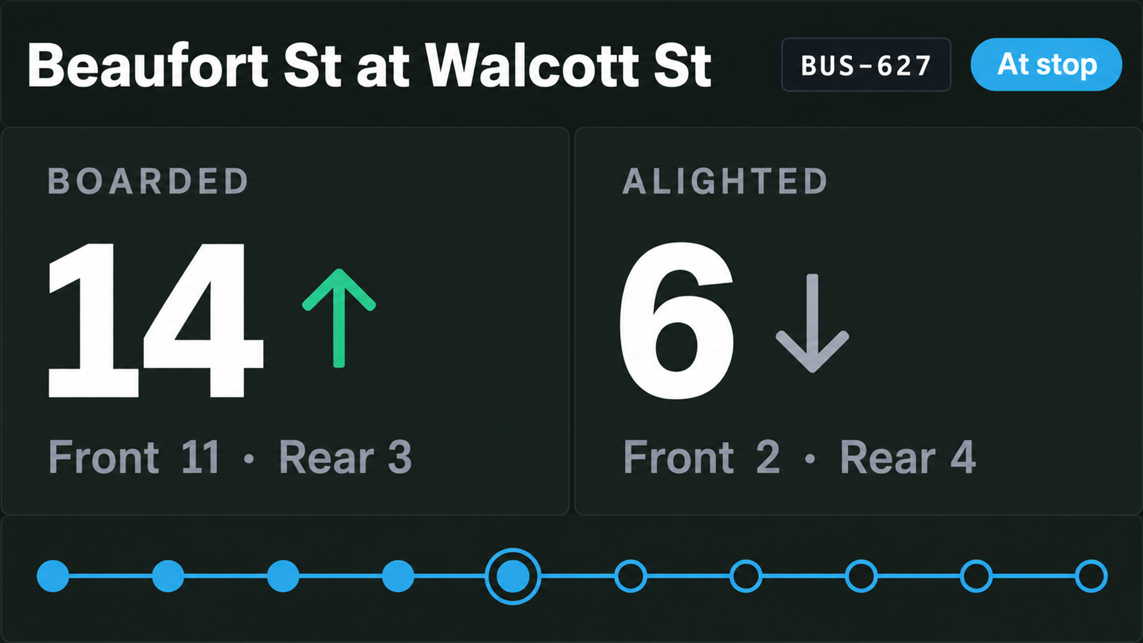 Passenger counting view: boarded and alighted totals at the current stop, with the route beneath.
