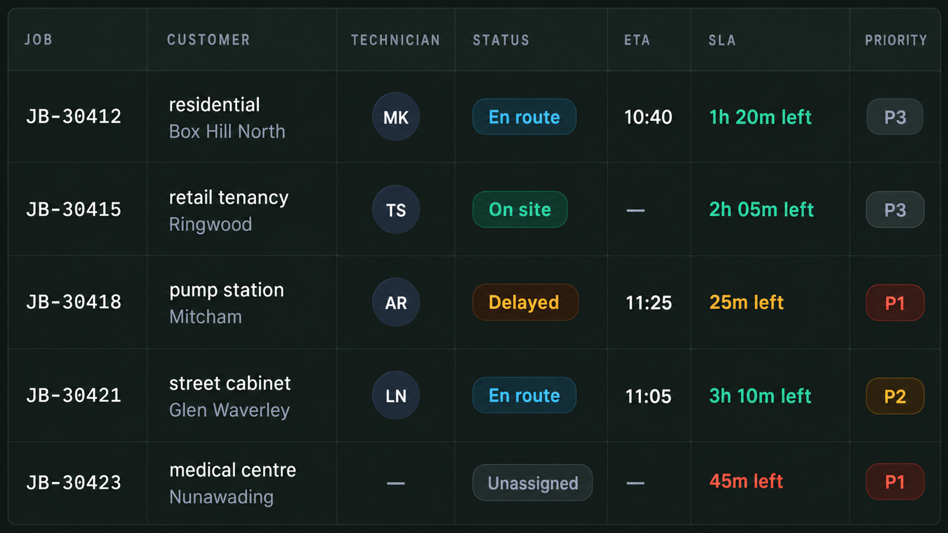 Live jobs table: customer, technician, status, ETA, SLA and priority.