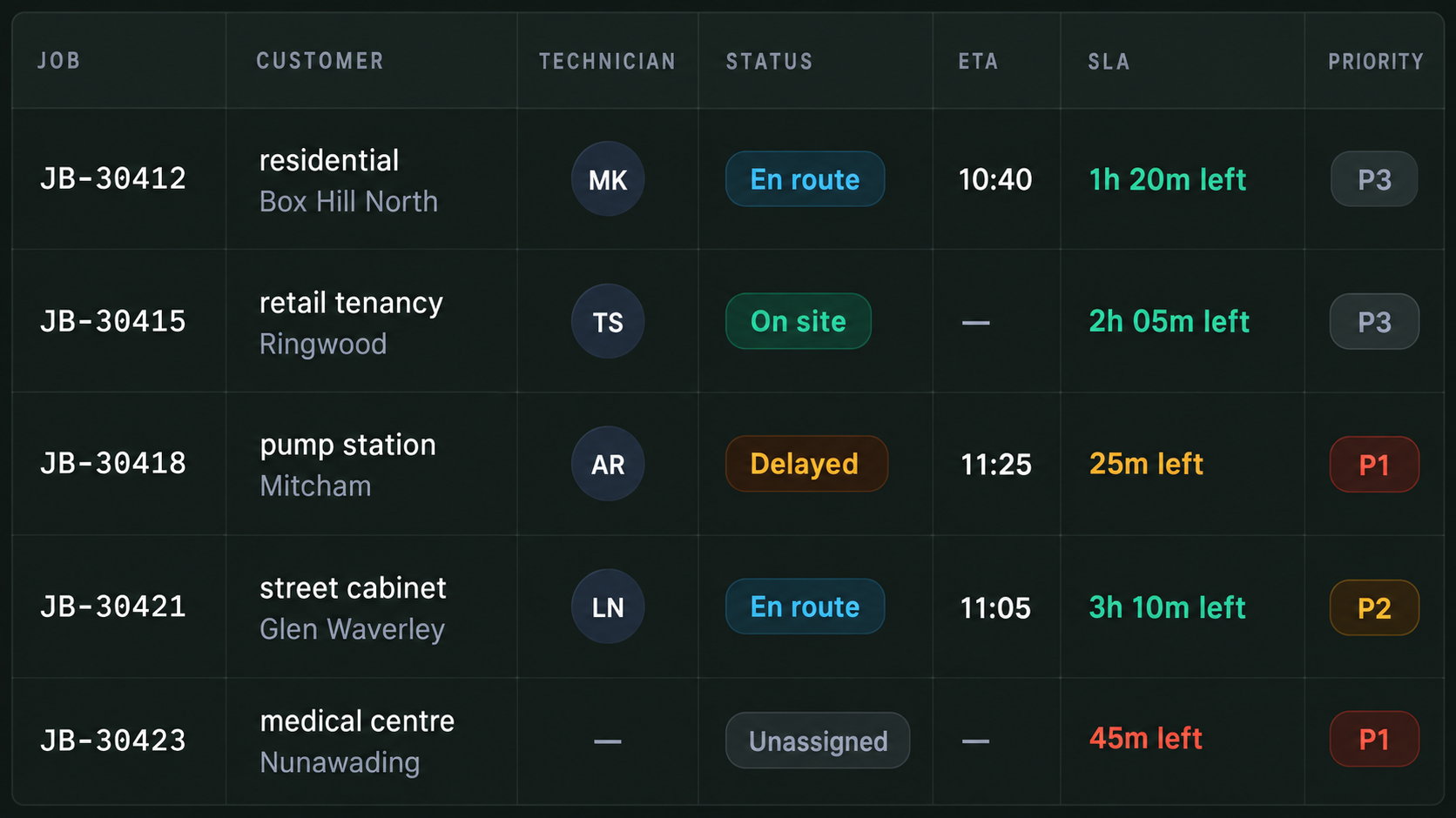 Live jobs table: customer, technician, status, ETA, SLA and priority.