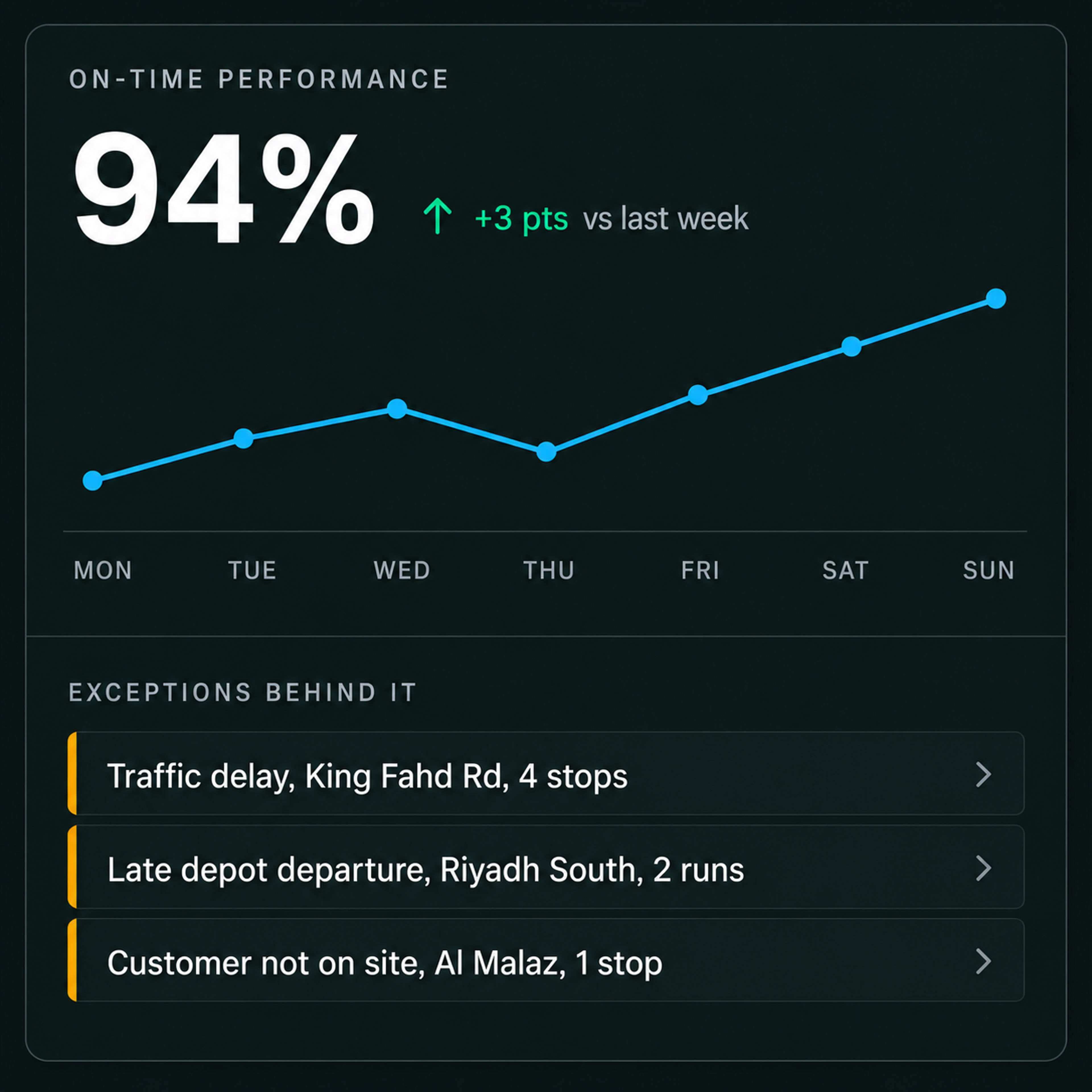 On-time performance trend over a week, with the exceptions behind it listed underneath.
